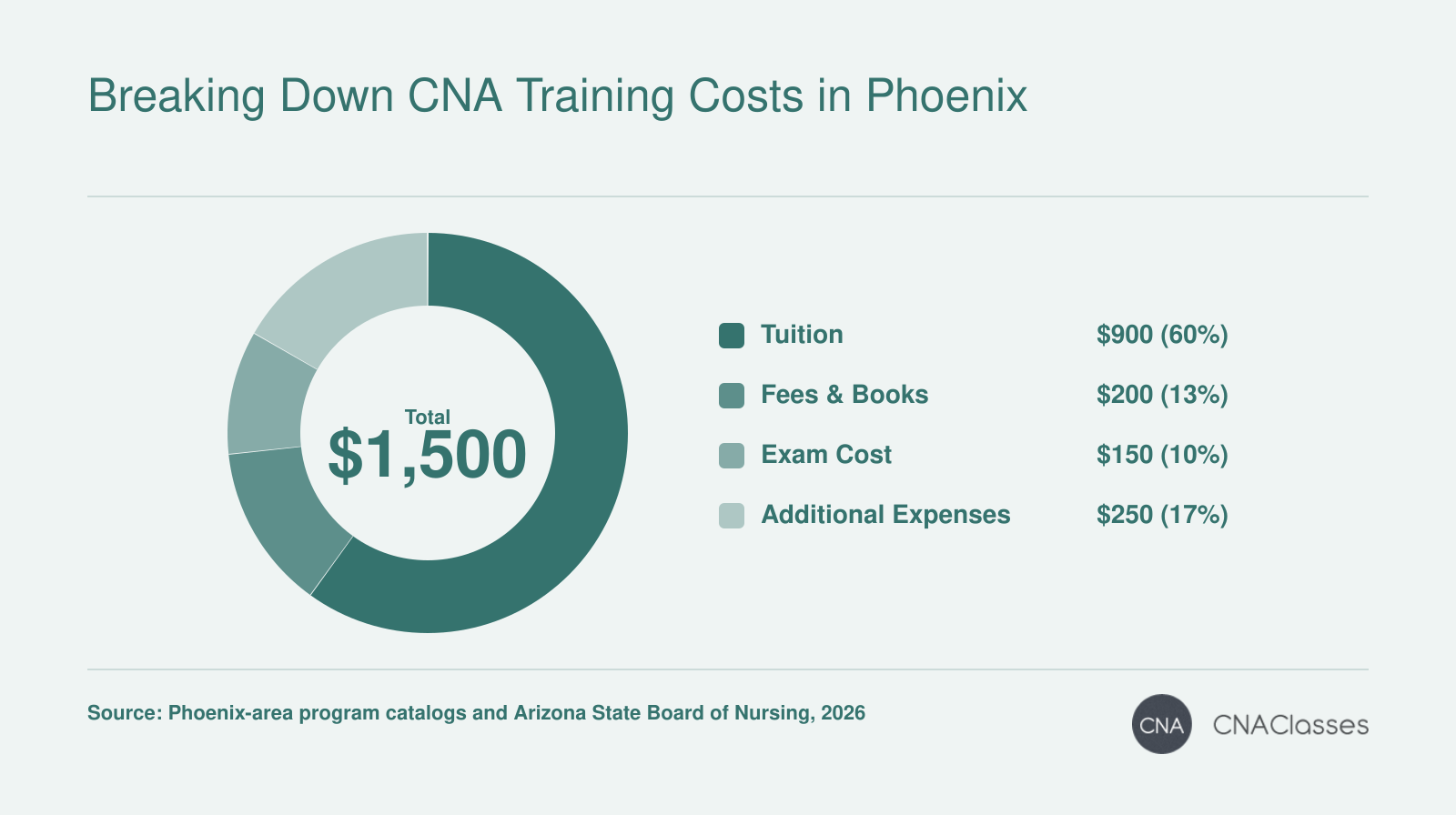 Typical CNA program cost breakdown: tuition $900, fees and books $200, exam cost $150, additional expenses $250, totaling $1,500 in 2026.