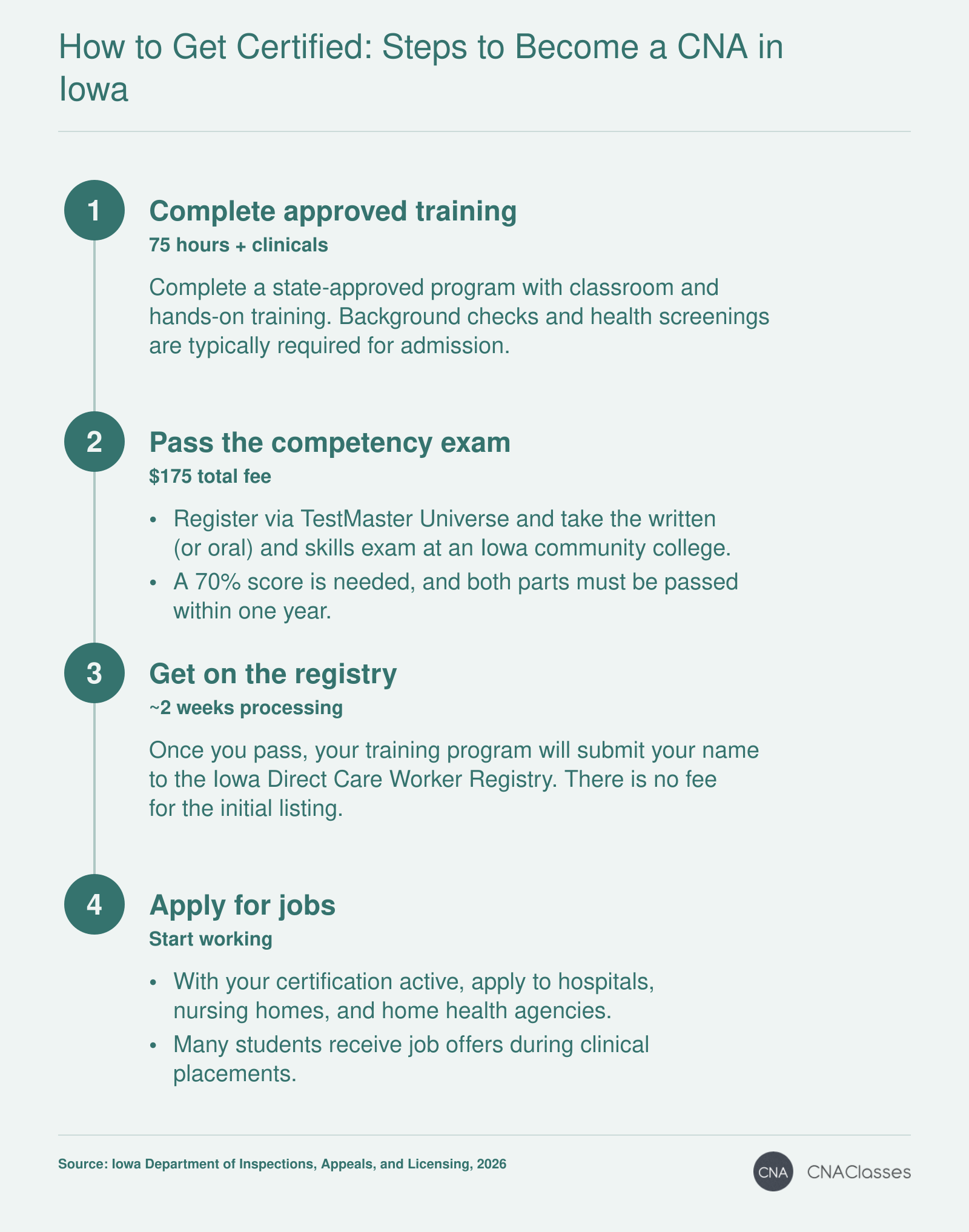 Four-step process to become an Iowa CNA: complete 75-hour approved training, pass the competency exam, get listed on the Direct Care Worker Registry, and apply for jobs.