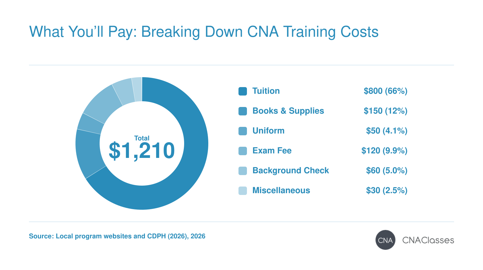 Typical CNA program cost breakdown in Corona, CA totaling $1,210: tuition $800, books and supplies $150, uniform $50, exam fee $120, background check $60, miscellaneous $30.