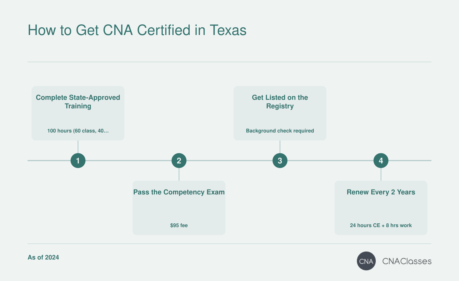 Four-step process to become a CNA in Texas: training, exam, registry listing, and renewal.