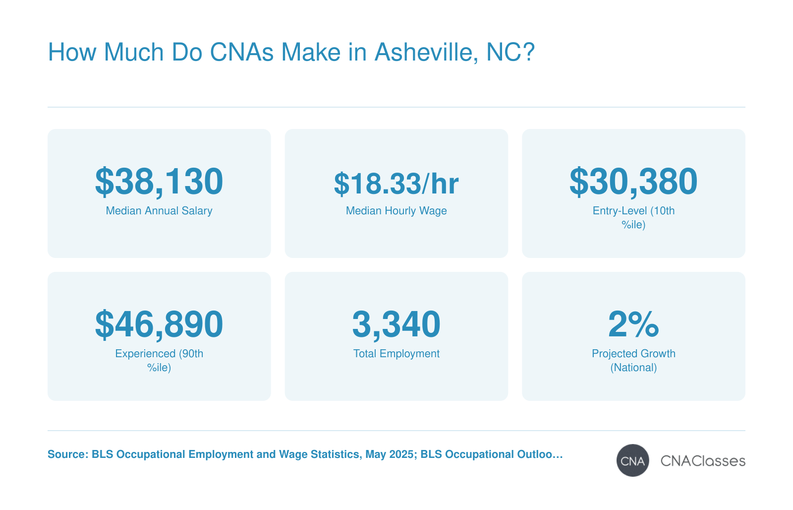 Median annual CNA salary of $38,130 in Asheville, NC, with entry-level $30,380 and experienced $46,890, total employment 3,340, and 2% projected growth nationally, per BLS.