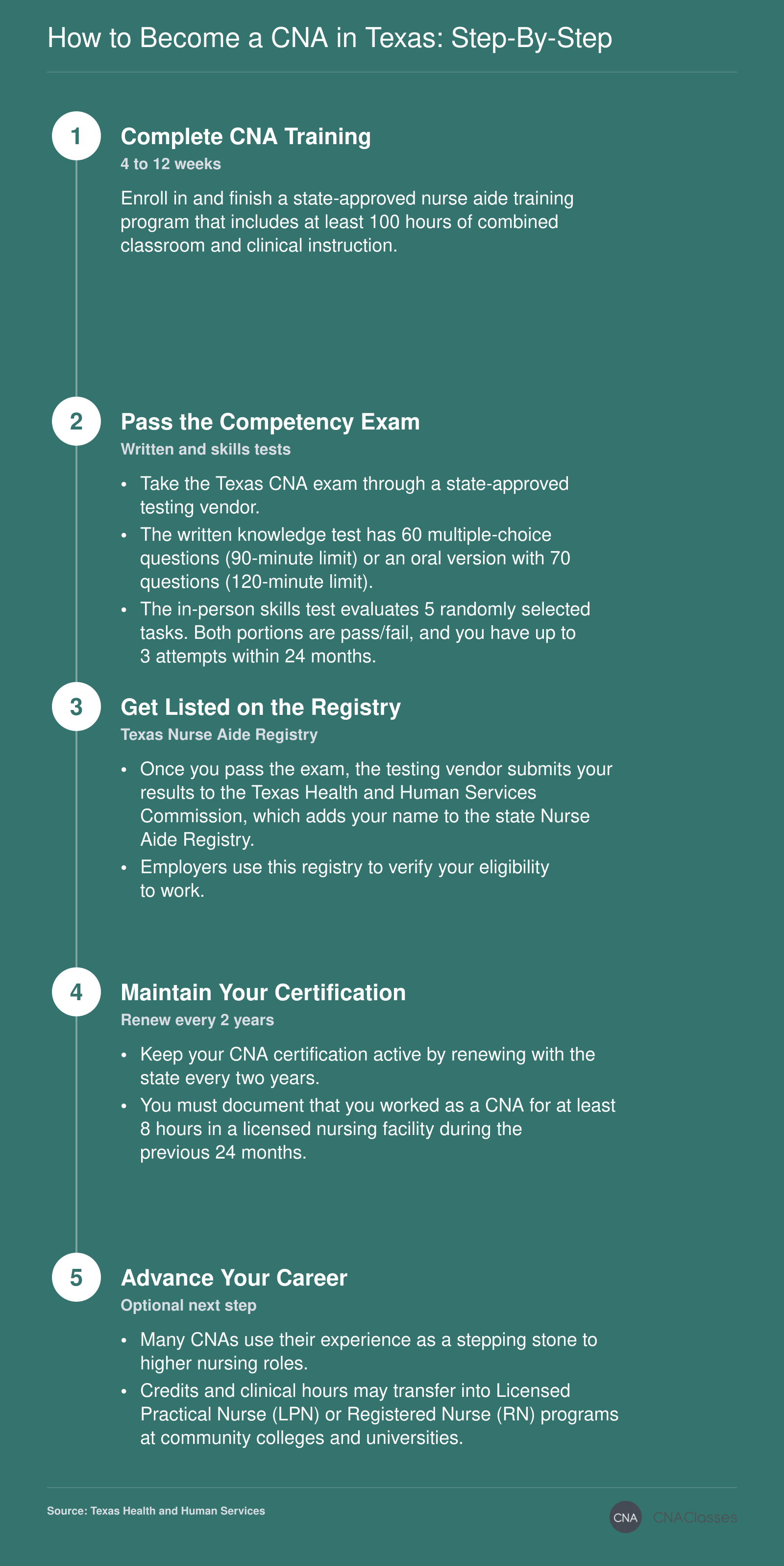 Five-step pathway to CNA certification in Texas: complete state-approved training, pass the competency exam, get listed on the Nurse Aide Registry, renew certification every two years, and optionally pursue career advancement.