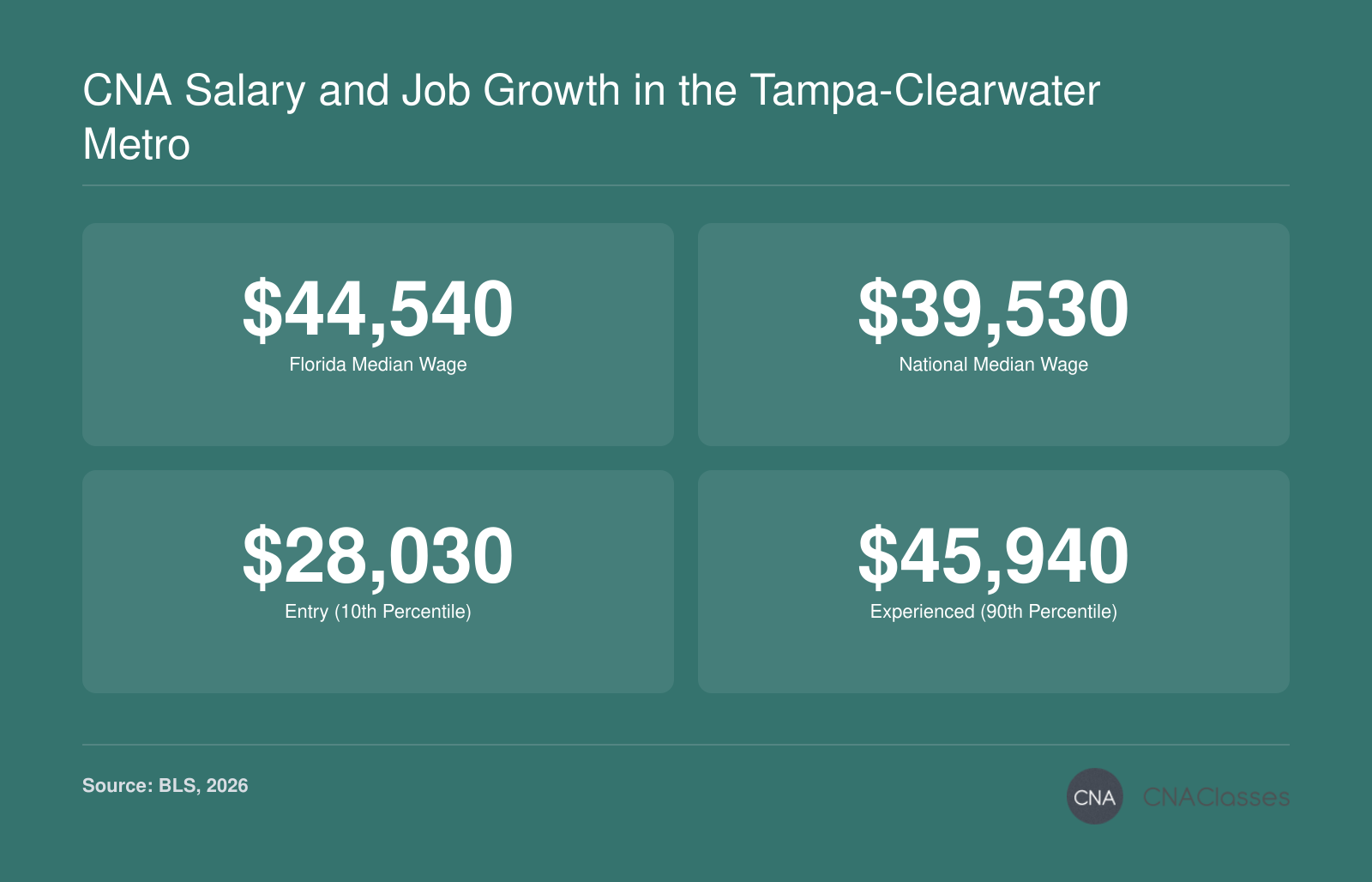 Florida nursing assistants earn a median $44,540, with earnings ranging from $28,030 (10th percentile) to $45,940 (90th percentile) nationally, compared to a national median of $39,530.