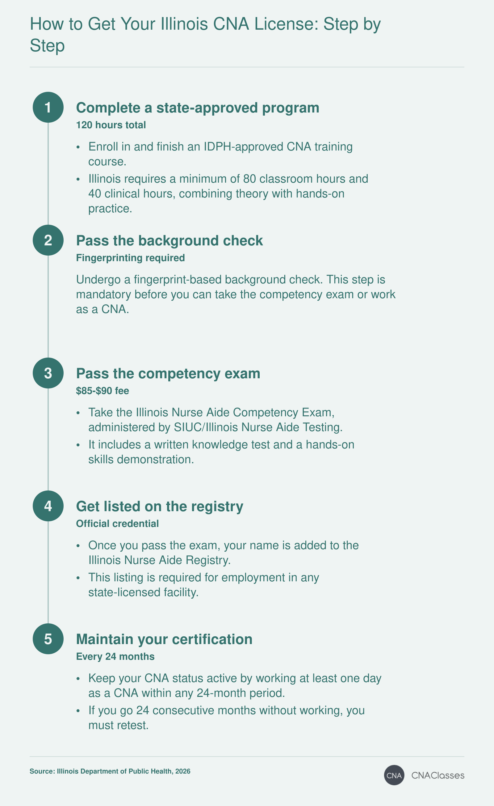 Steps to become a CNA in Illinois: complete 120-hour training, pass background check and fingerprinting, pass the state competency exam costing $85-$90, get listed on the registry, and maintain certification by working within 24 months.