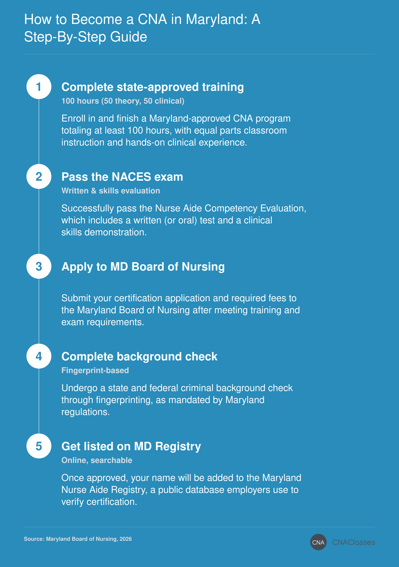 Five-step process to become a CNA in Maryland: complete training, pass NACES exam, apply to board, background check, listed on registry.