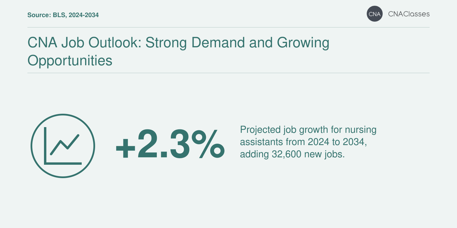 Projected nursing assistant job growth of 2.3% and 32,600 added jobs from 2024 to 2034, per BLS.