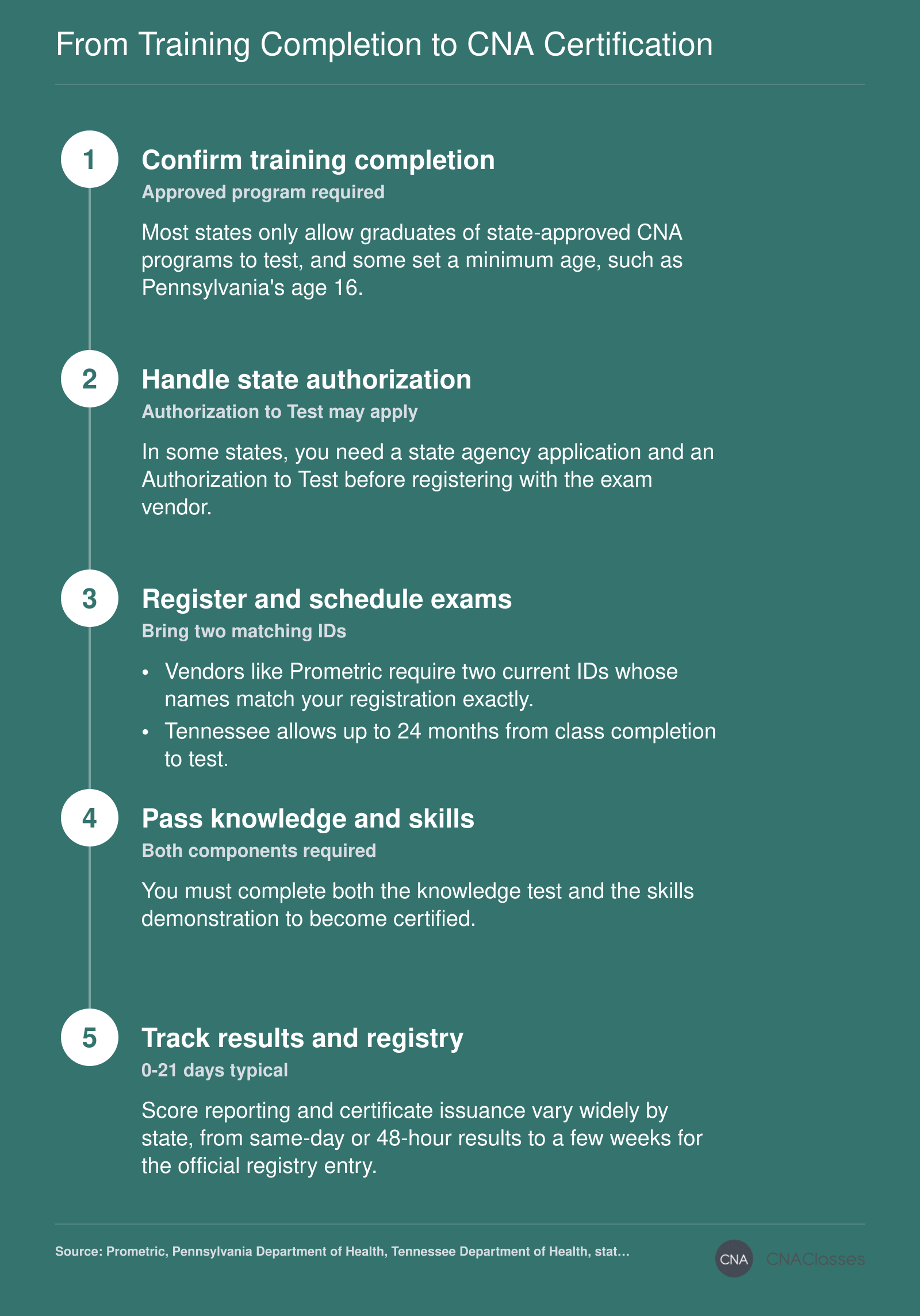 Five-step sequence from state-approved CNA training to certification, with exam result timing of 0-21 days in 2026