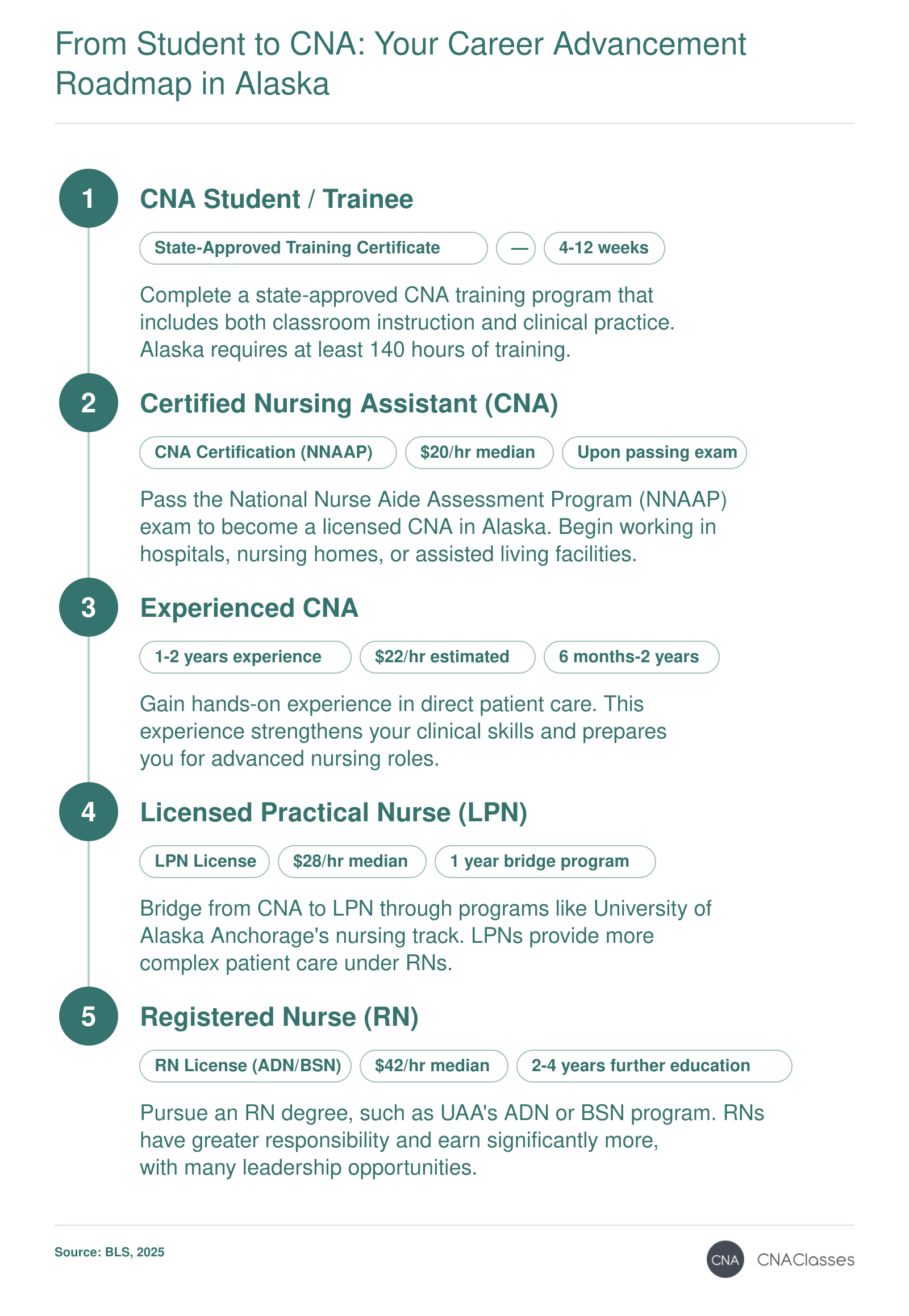 Career pathway from CNA student to registered nurse in Alaska, with hourly wages from $20 to $42.