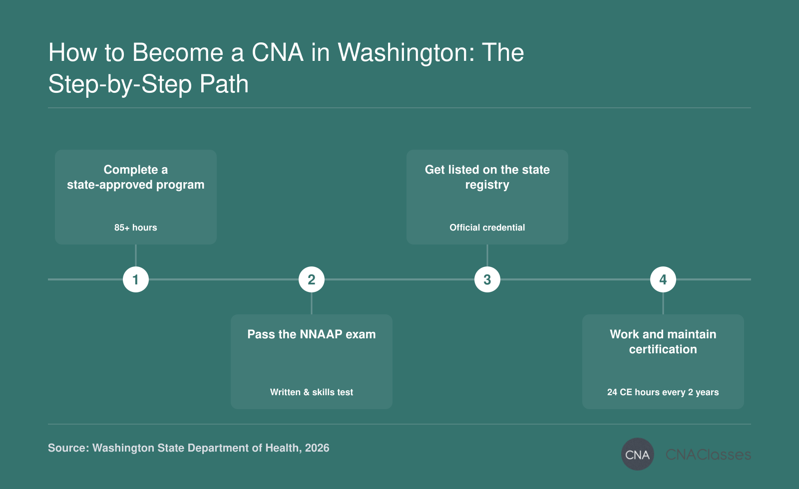 Process to become a certified nursing assistant in Washington: training, NNAAP exam, state registry listing, and certification maintenance.