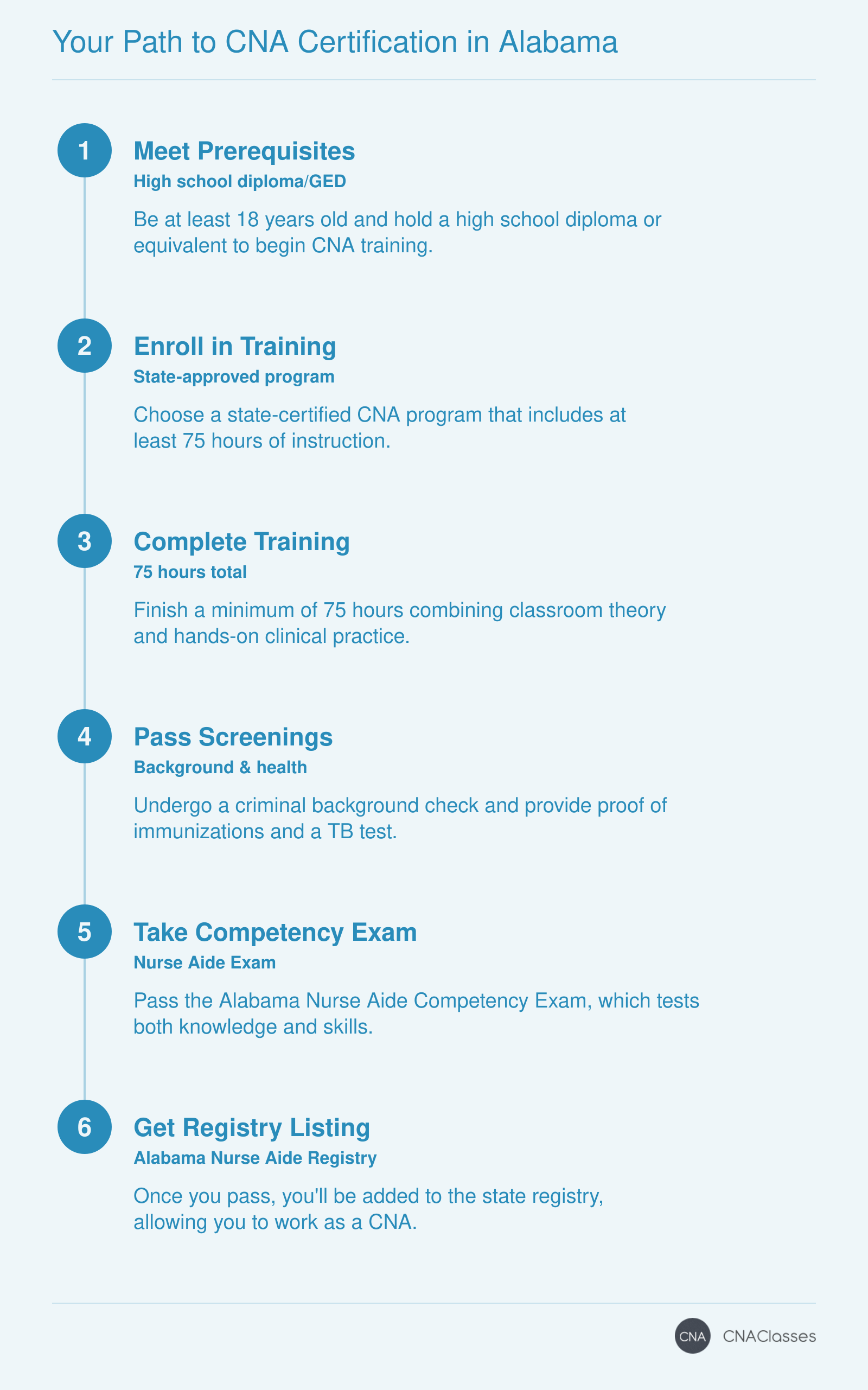 Steps to become a CNA in Alabama: prerequisites, training, 75 hours, background check, competency exam, registry listing.