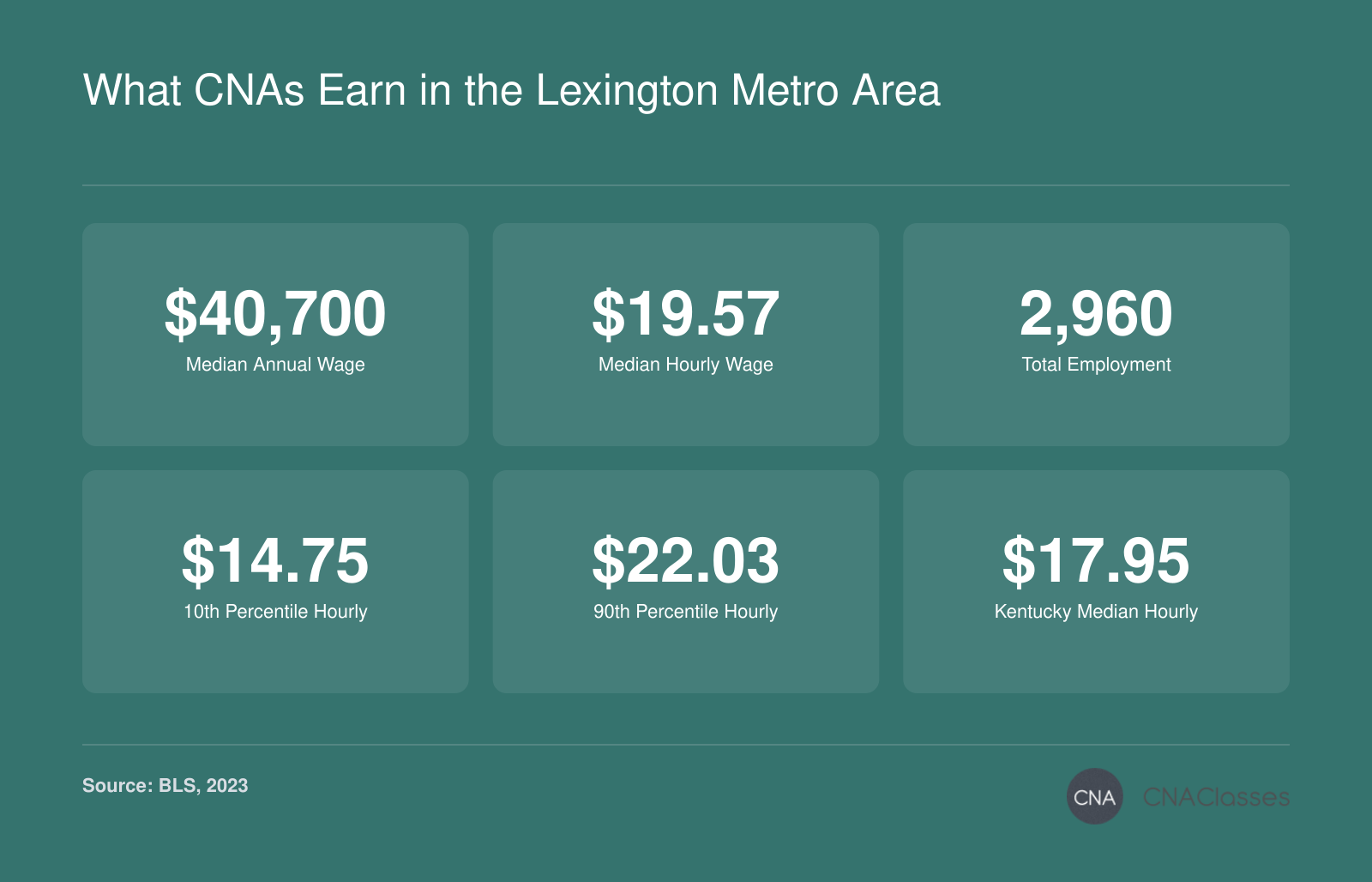 Lexington CNAs earn a median $40,700 annually (2023), with hourly wages from $14.75 to $22.03; total employment 2,960; Kentucky median hourly is $17.95.