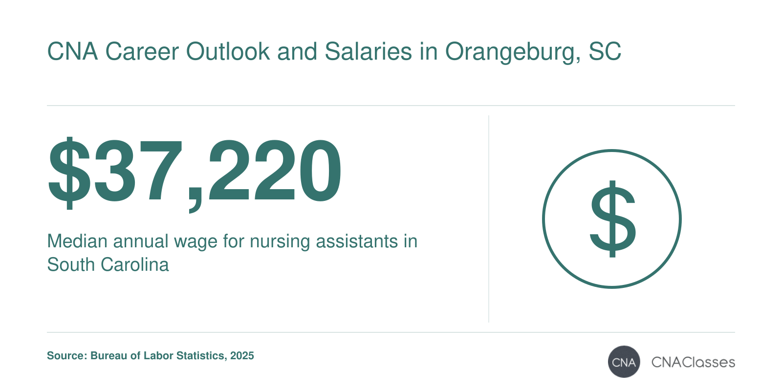 Median annual wage for nursing assistants in South Carolina is $37,220 in 2025