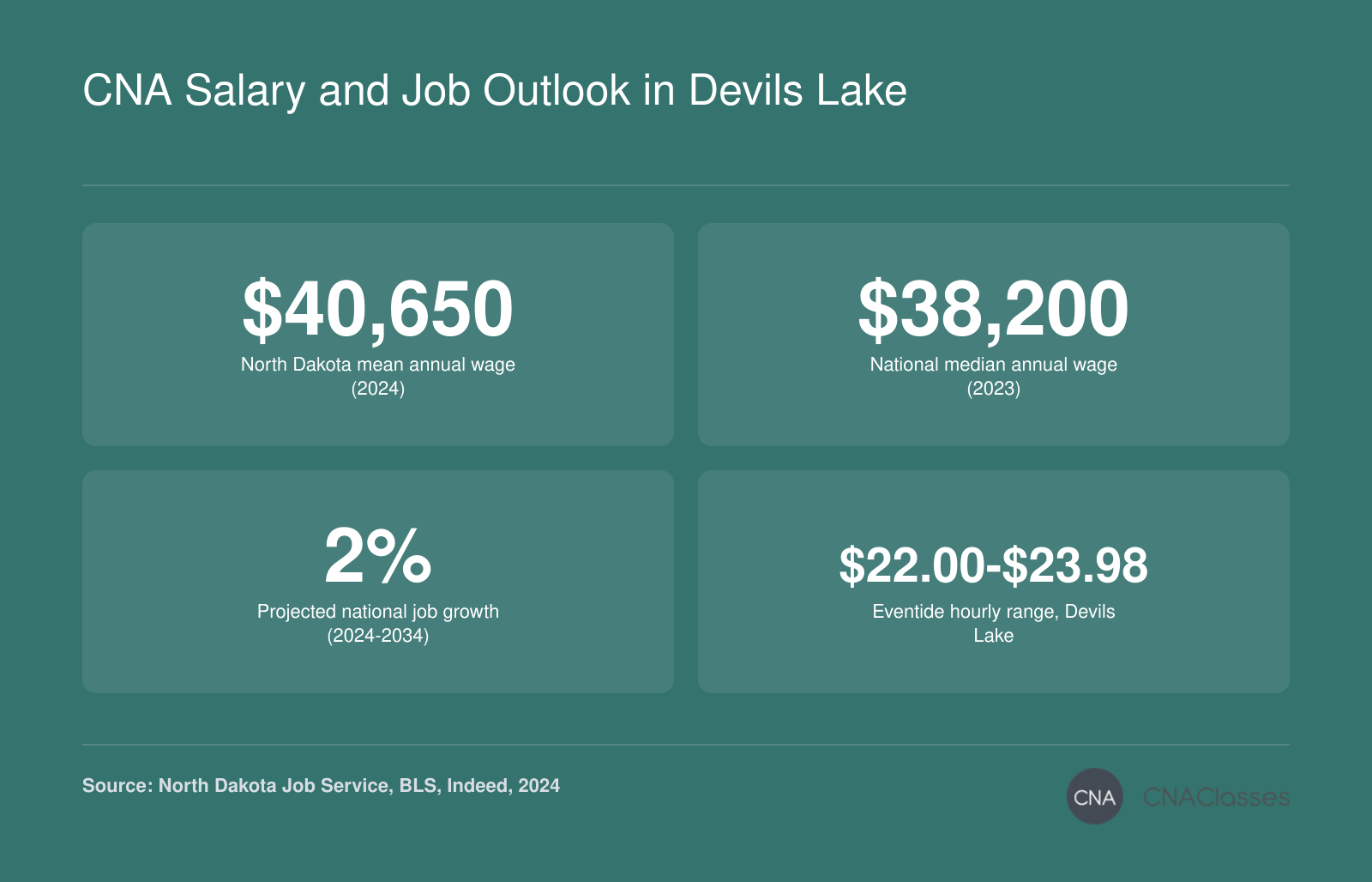 CNA salary overview: North Dakota mean annual wage $40,650, national median $38,200, 2% job growth projection, Eventide local range $22.00-$23.98 hourly.