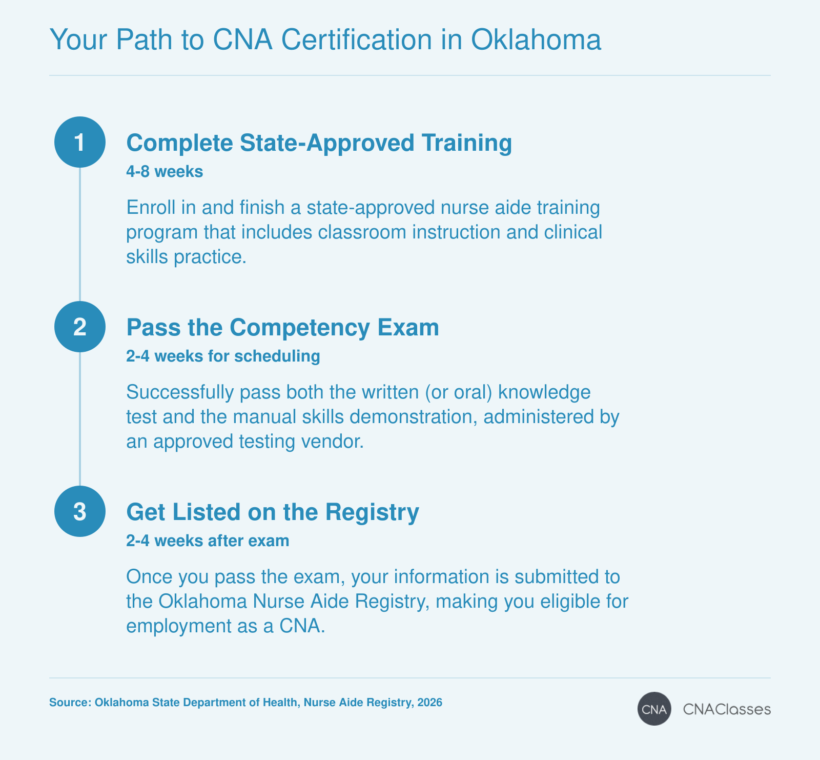 Three-step process for CNA certification in Oklahoma: complete state-approved training, pass the certification exam, and get listed on the Oklahoma Nurse Aide Registry.