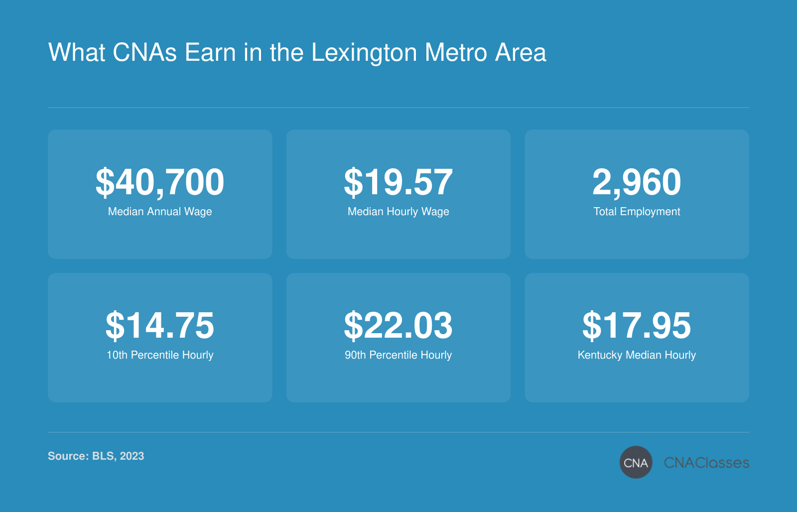 Lexington CNAs earn a median $40,700 annually (2023), with hourly wages from $14.75 to $22.03; total employment 2,960; Kentucky median hourly is $17.95.