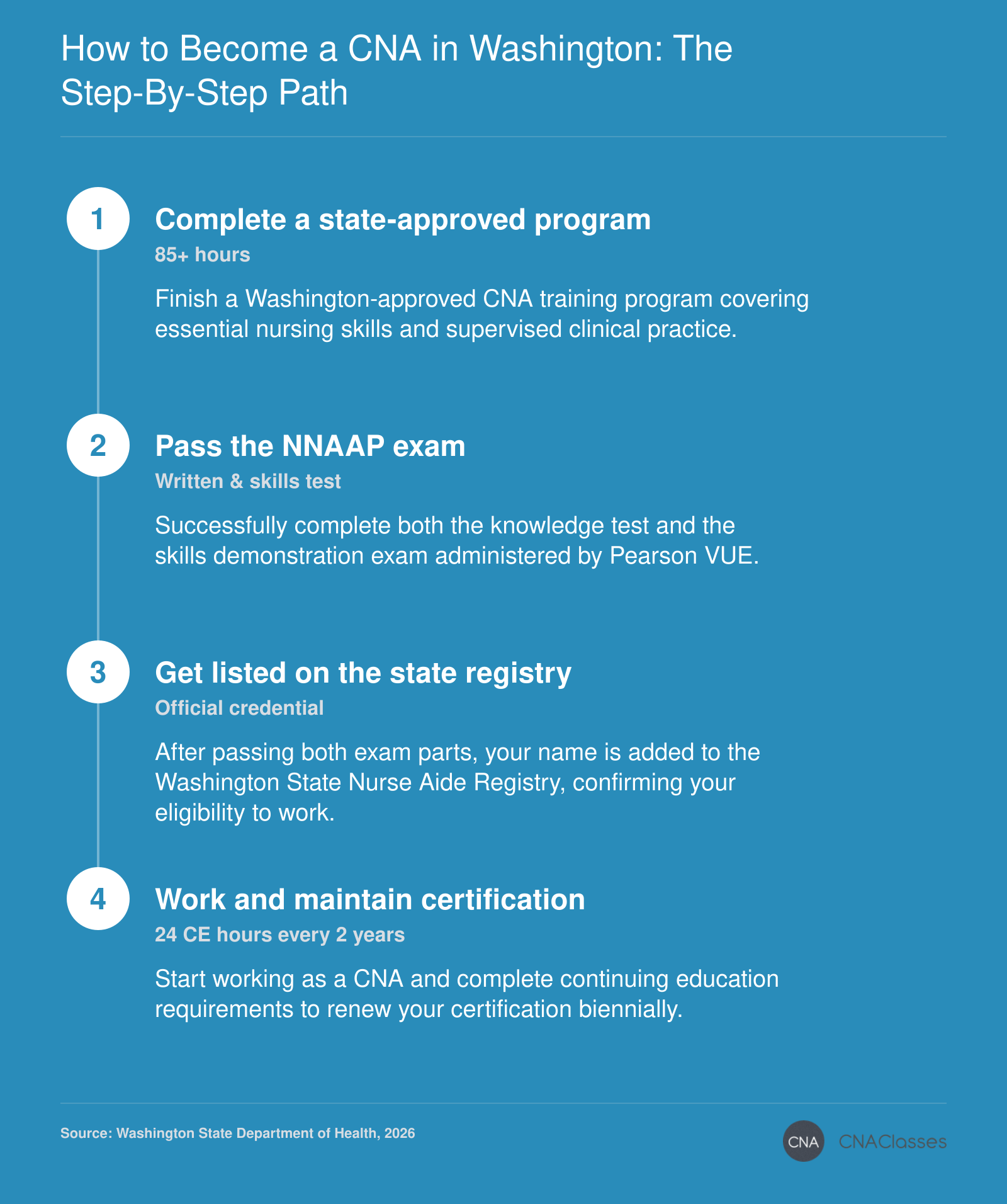 Process to become a certified nursing assistant in Washington: training, NNAAP exam, state registry listing, and certification maintenance.