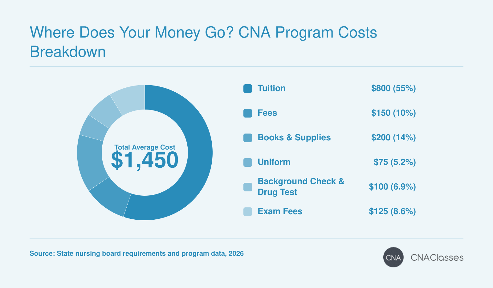 Where Does Your Money Go? CNA Program Costs Breakdown