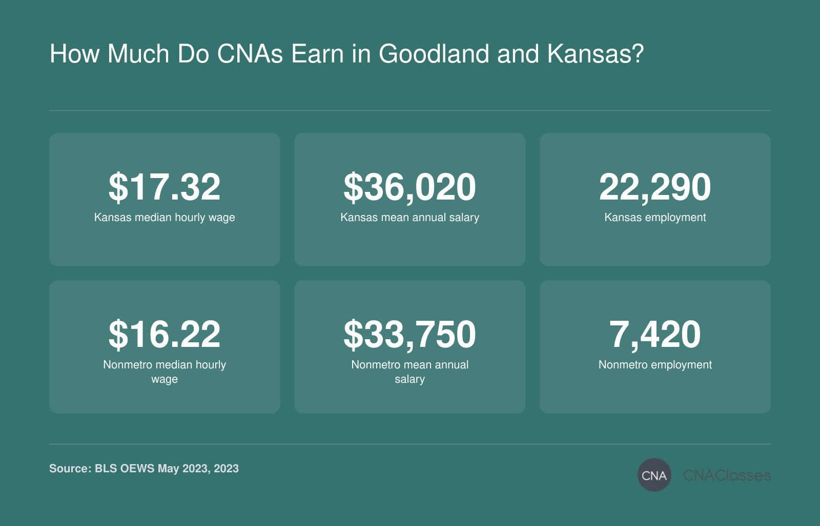 Comparison of CNA wages and employment in Kansas and Northwest Kansas nonmetropolitan area, 2023: median hourly wage $17.32 (state) vs $16.22 (nonmetro), mean annual salary $36,020 vs $33,750, employment 22,290 vs 7,420.