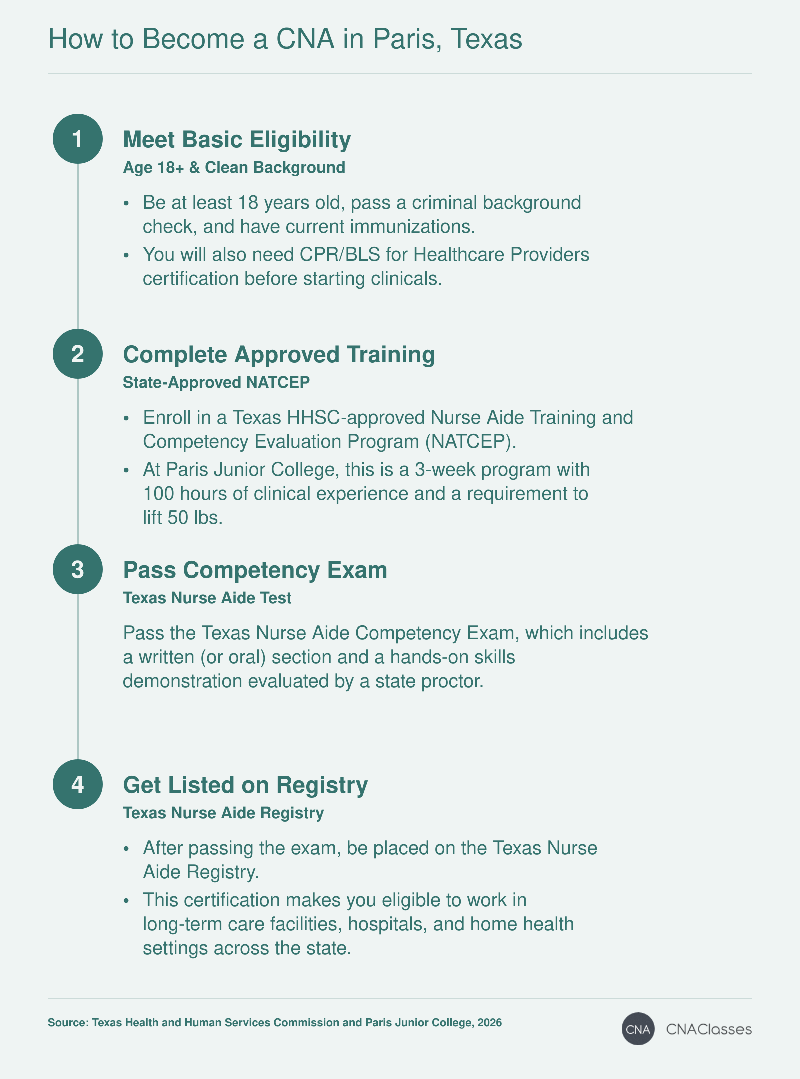 Step timeline showing the process to become a CNA in Paris, Texas: meet eligibility, complete approved training, pass exam, and get listed on the state registry.
