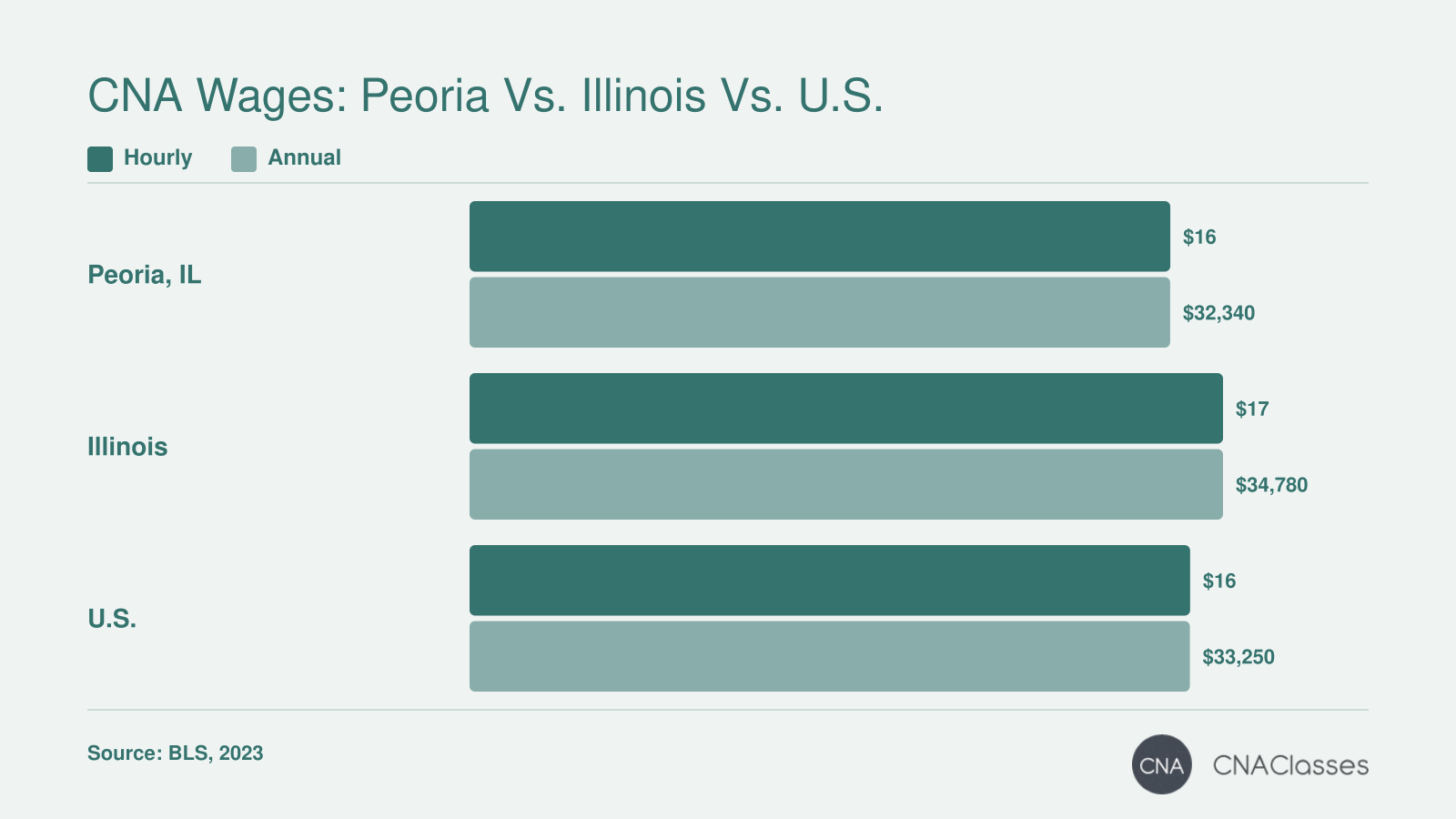 Median nursing assistant wages: Peoria $15.55/hr ($32,340/yr), Illinois $16.72/hr ($34,780/yr), U.S. $15.99/hr ($33,250/yr) in 2023, per BLS.