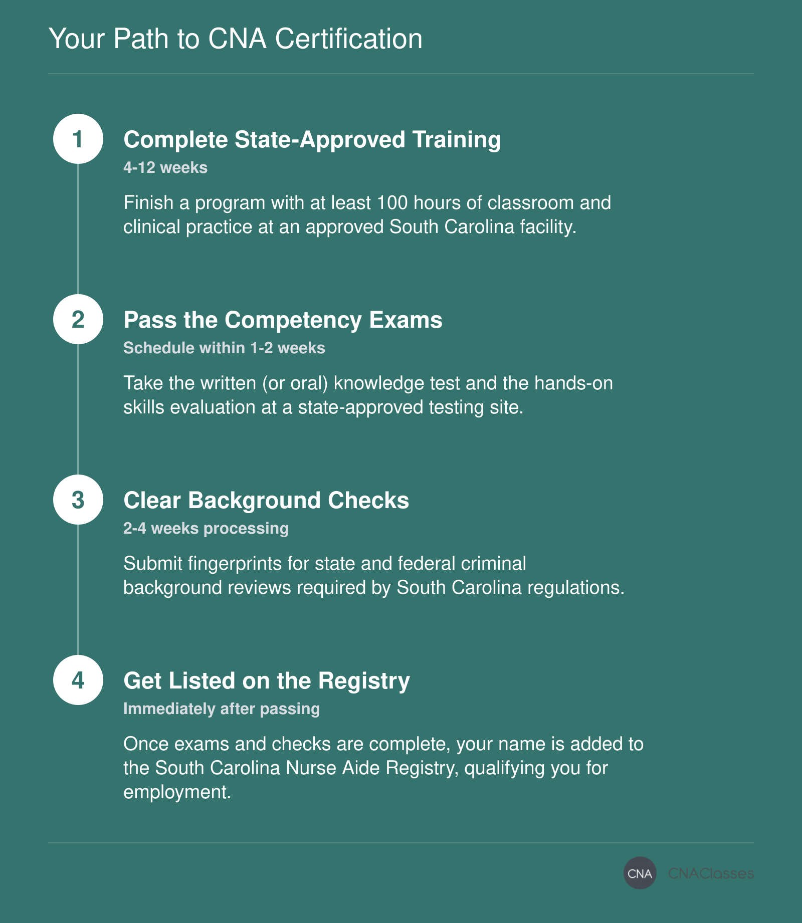 Steps to become a CNA in South Carolina: complete state-approved training, pass competency exams, clear a background check, and get listed on the Nurse Aide Registry.