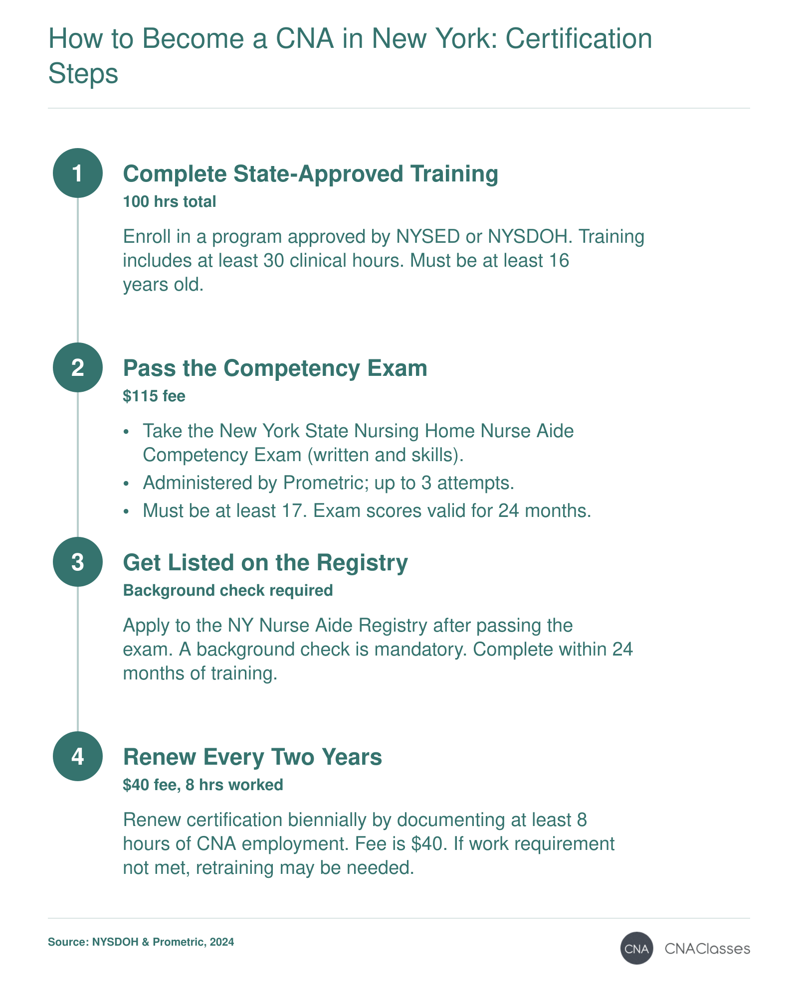 Steps to become a CNA in New York: complete a state-approved training program, pass the Nurse Aide Competency Exam, get listed on the NY Nurse Aide Registry, and maintain certification through biennial renewal.