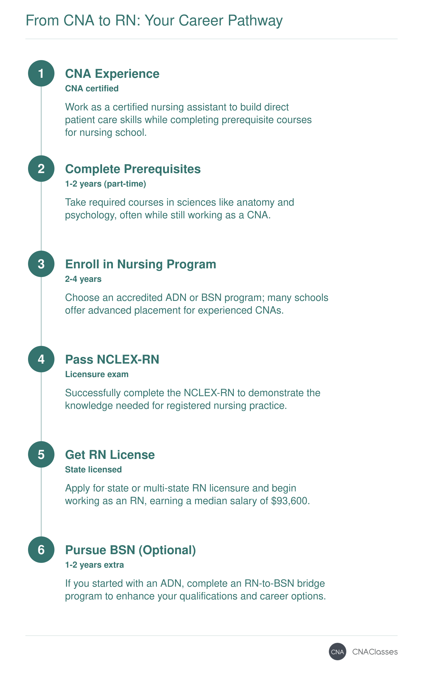 Step-by-step career progression from CNA to RN, including prerequisite completion, nursing program enrollment, NCLEX-RN exam, licensure, and optional BSN completion.