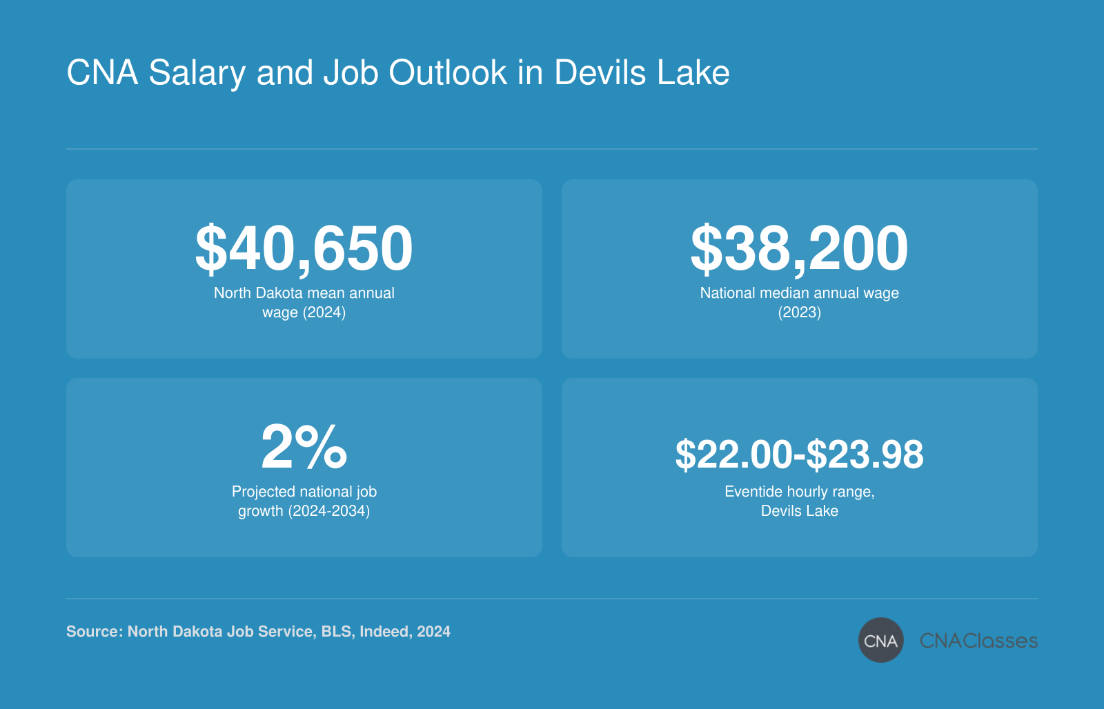 CNA salary overview: North Dakota mean annual wage $40,650, national median $38,200, 2% job growth projection, Eventide local range $22.00-$23.98 hourly.