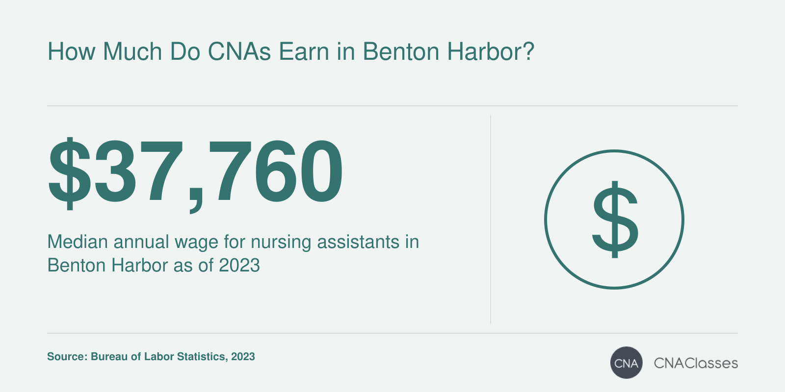 Median annual wage of $37,760 for nursing assistants in Niles-Benton Harbor, MI, in 2023 per BLS.