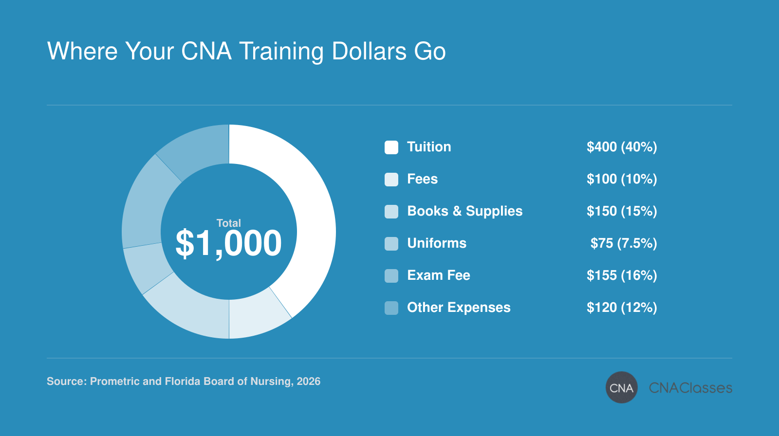 Average Florida CNA training cost of $1,000 in 2026, split into tuition, fees, books, uniforms, exam fee, and other expenses.