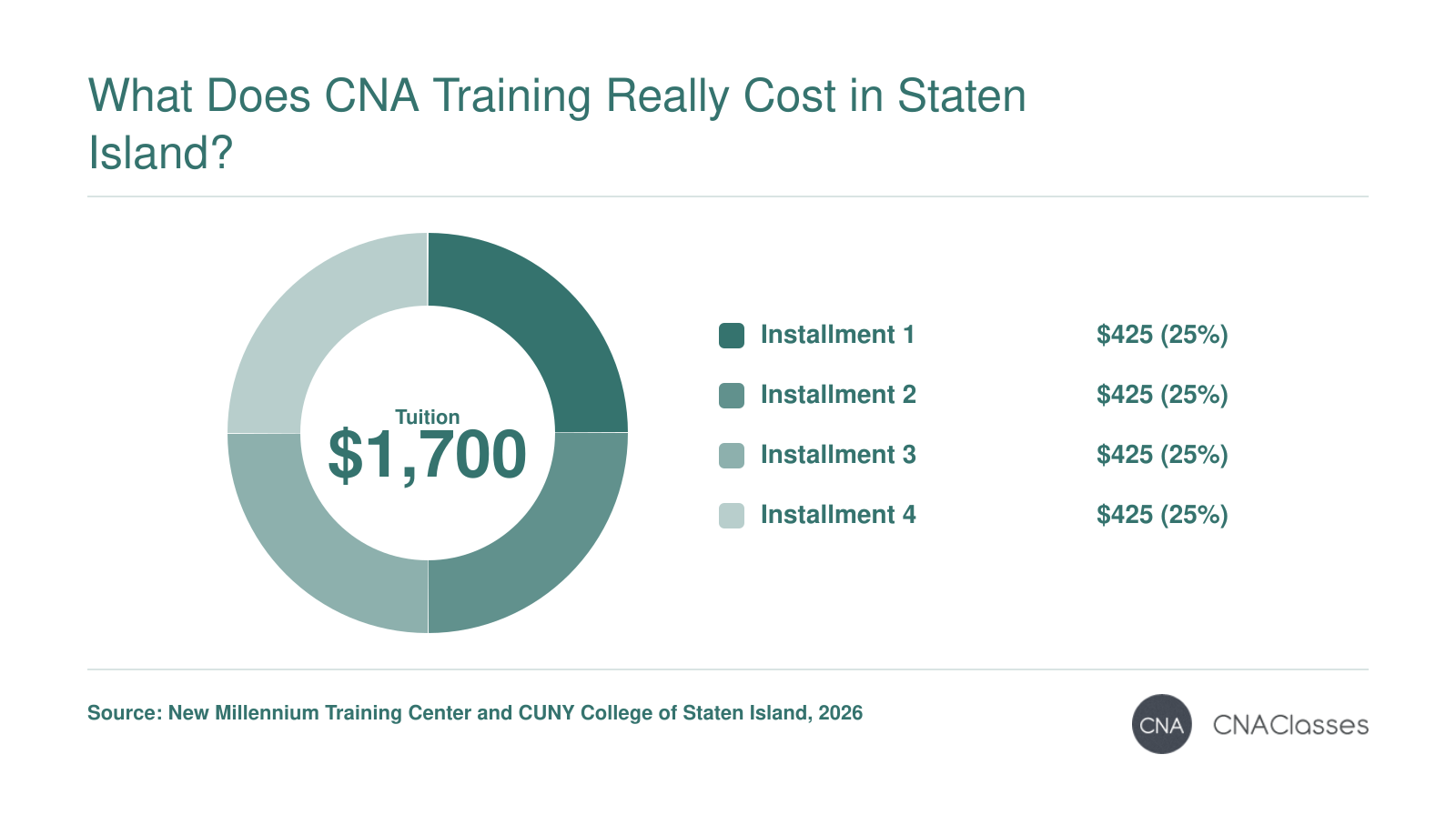 CNA training in Staten Island ranges from $1,700 to $2,310 in 2026 with included costs varying by program.