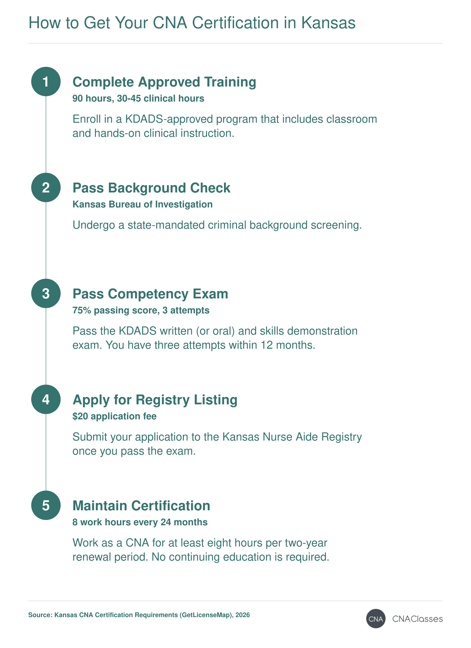 Five steps to become a certified nurse aide in Kansas: complete training, pass background check, pass exam, apply for registry, and maintain certification.