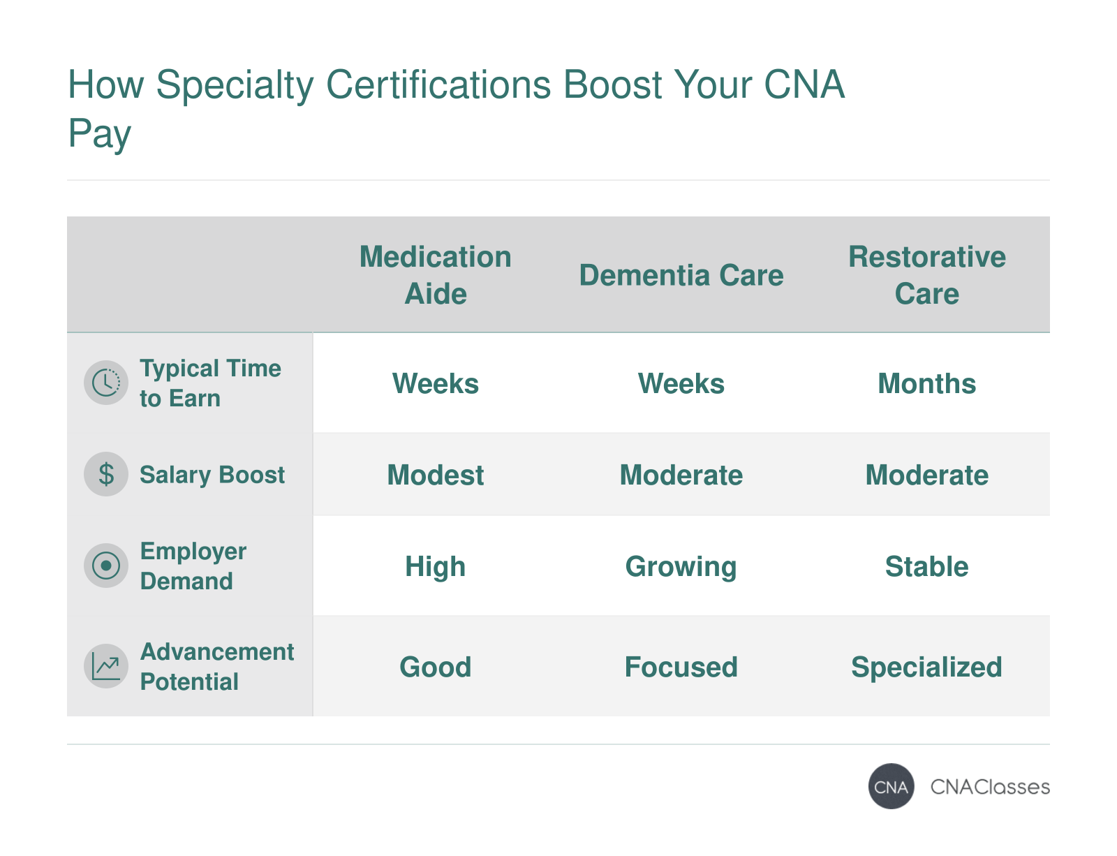 Comparison of specialty CNA certifications: medication aide, dementia care, and restorative care, highlighting time to earn, salary impact, demand, and advancement potential.