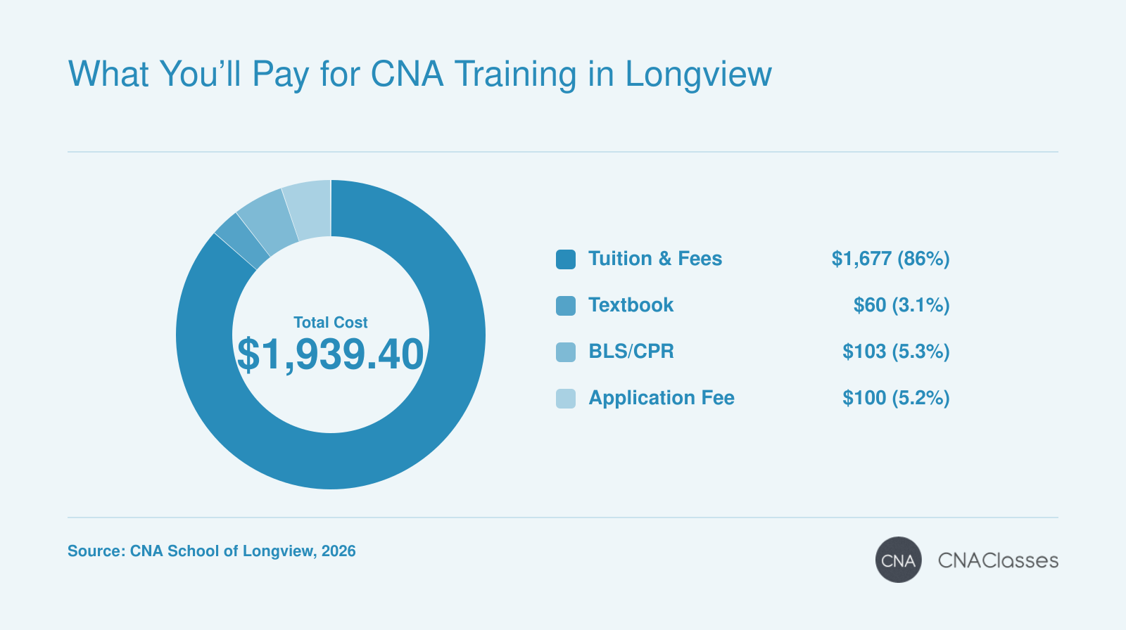 CNA training cost breakdown at CNA School of Longview: Tuition $1,677.10, Textbook $59.51, BLS/CPR $102.79, Application Fee $100, totaling $1,939.40 in 2026.