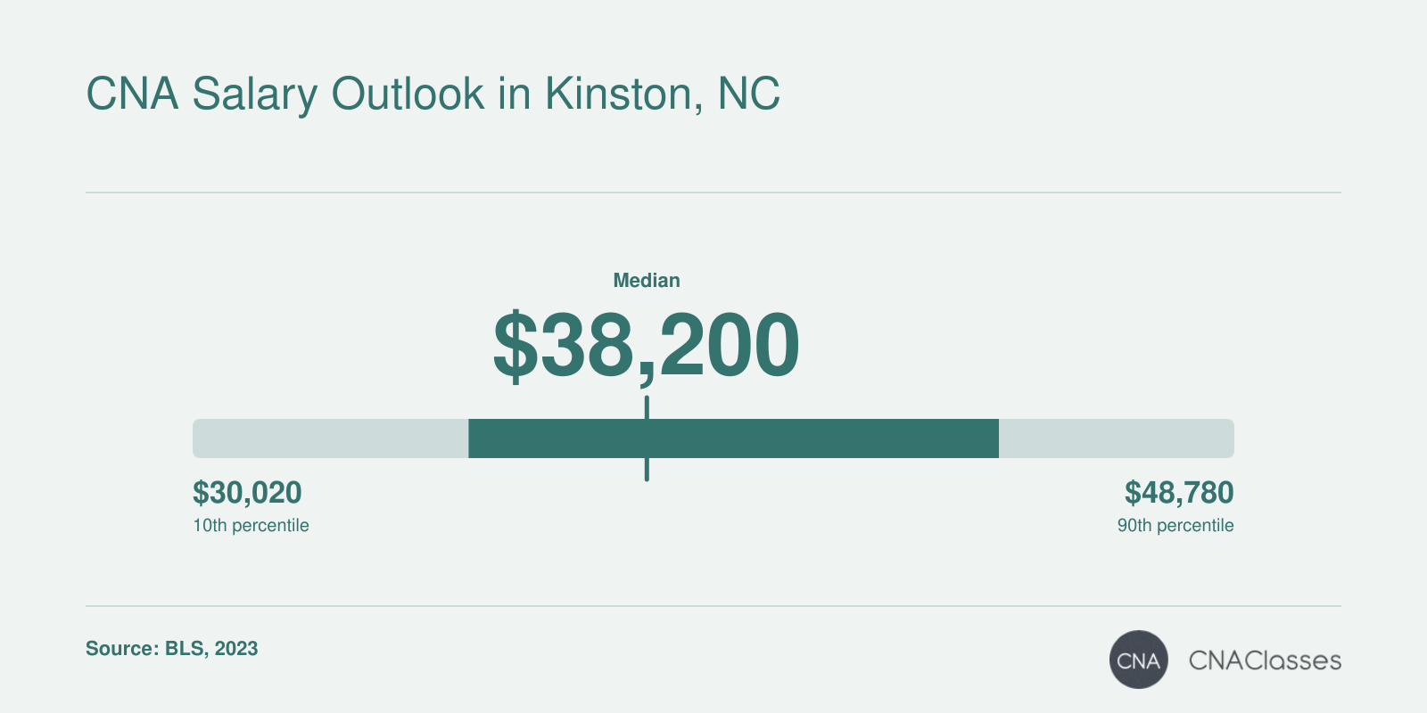 CNA salary range in North Carolina: 10th percentile $30,020, median $38,200, 90th percentile $48,780 per year (May 2023).