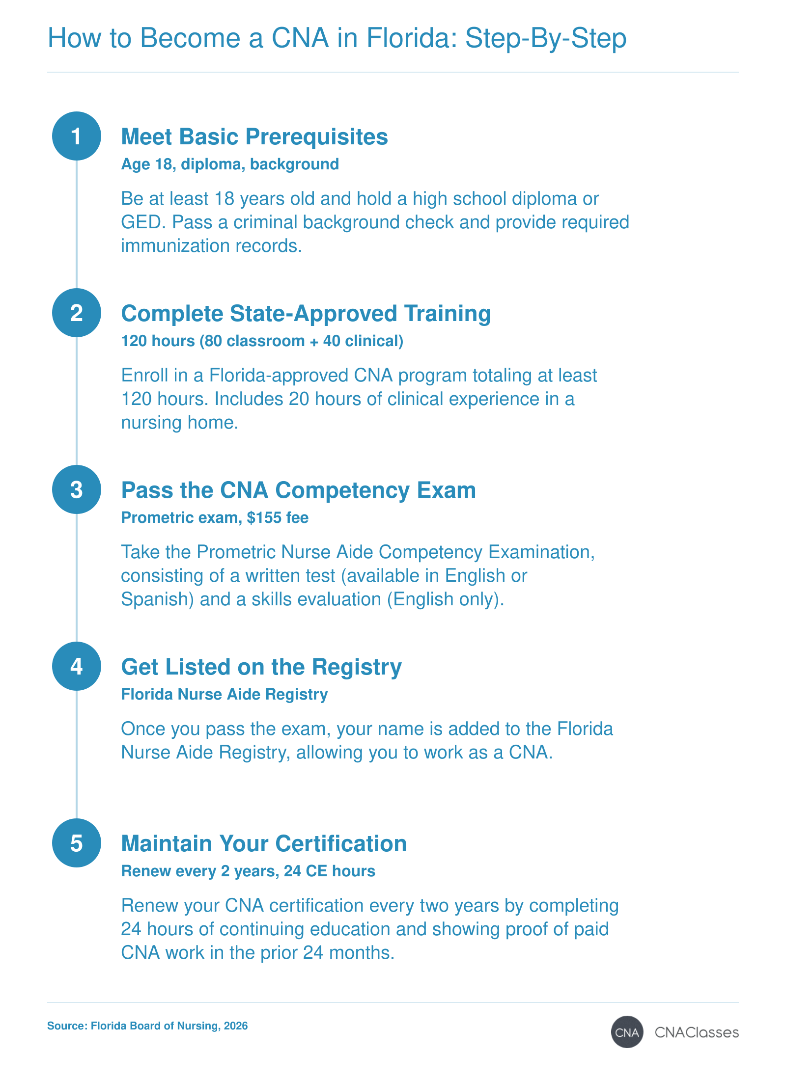 Five steps to become a CNA in Florida: prerequisites, 120-hour training, Prometric exam, registry listing, and biannual renewal.