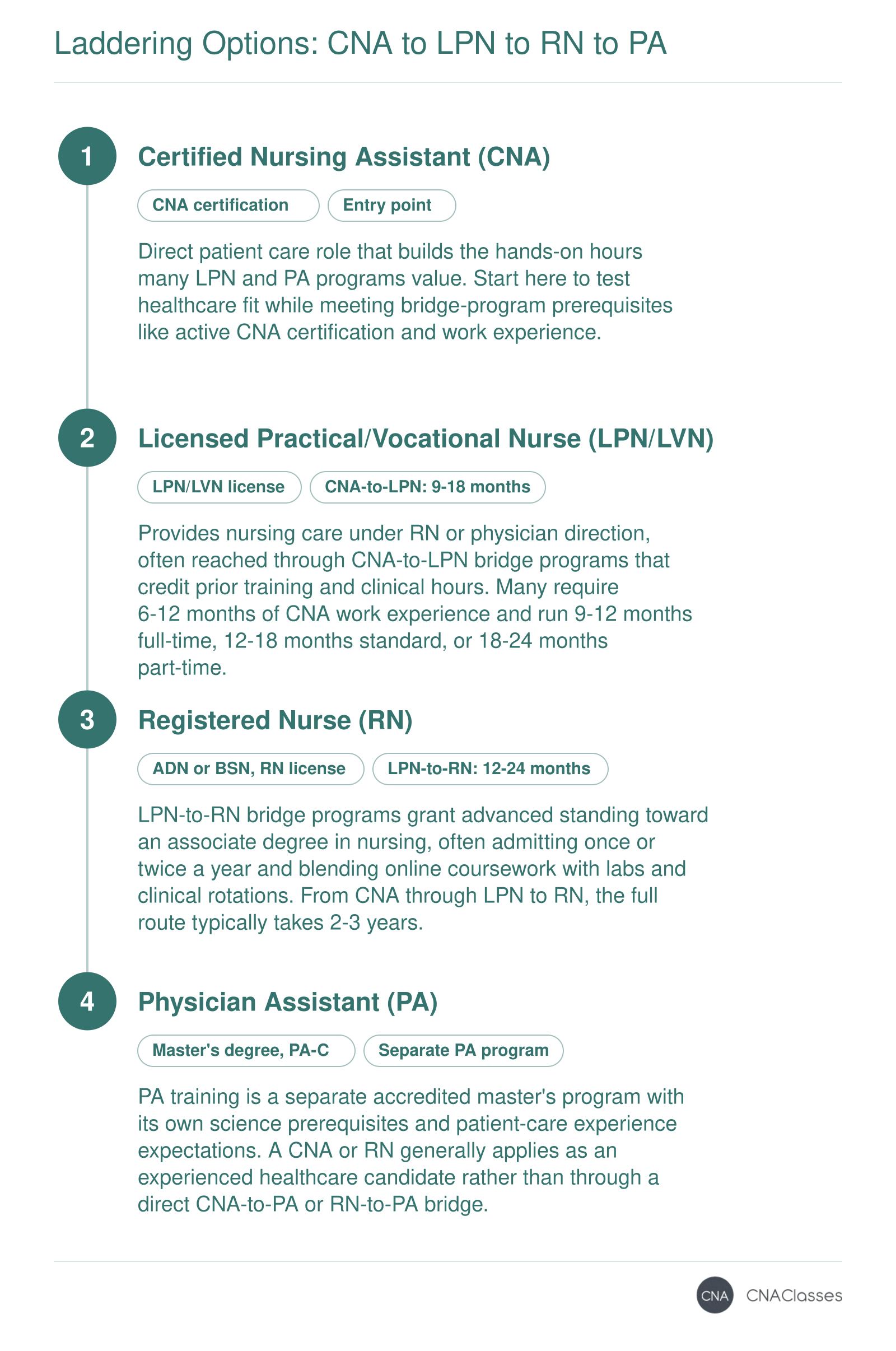 Stepwise healthcare career ladder from CNA to LPN to RN to PA with typical bridge program durations.