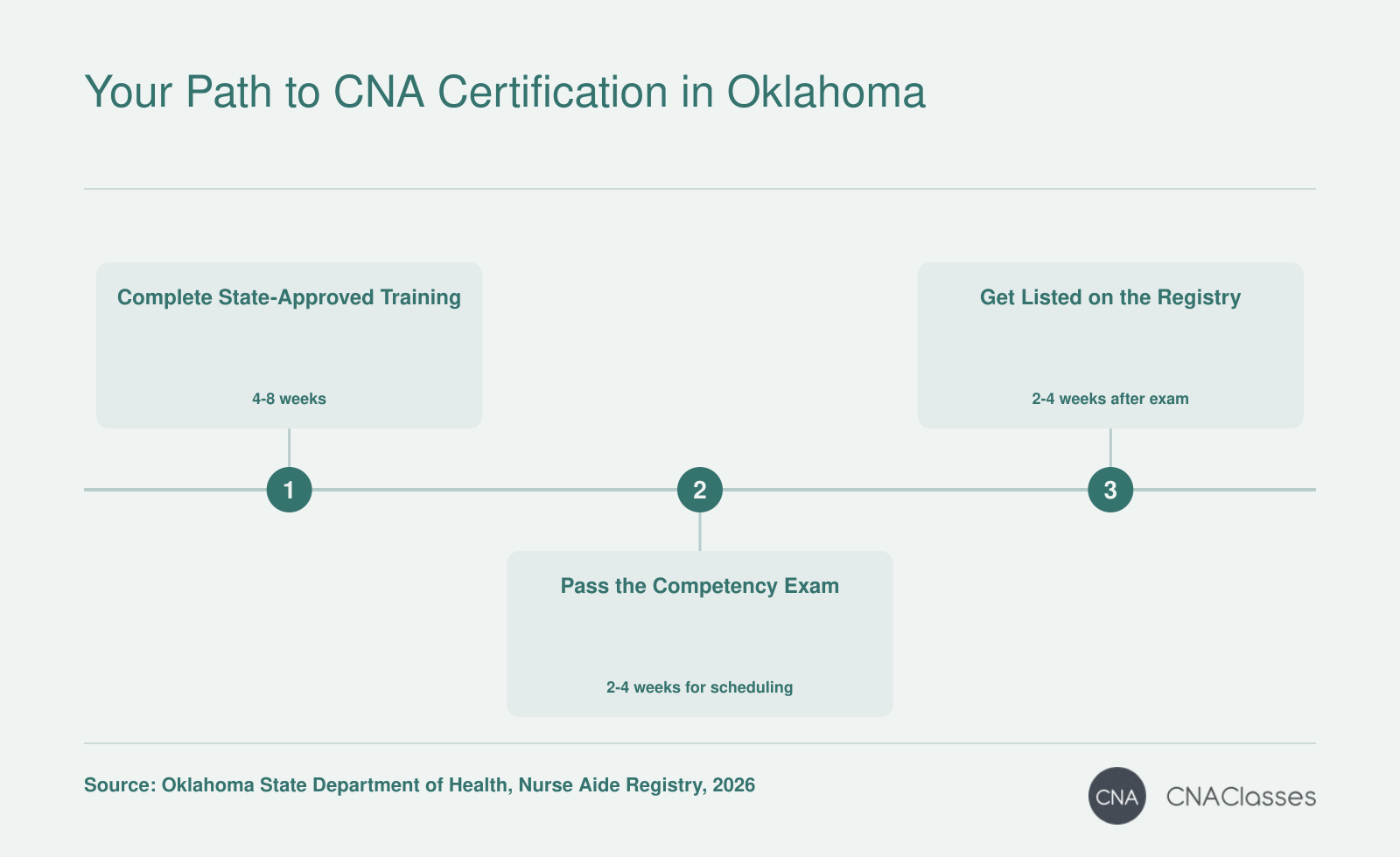 Three-step process for CNA certification in Oklahoma: complete state-approved training, pass the certification exam, and get listed on the Oklahoma Nurse Aide Registry.