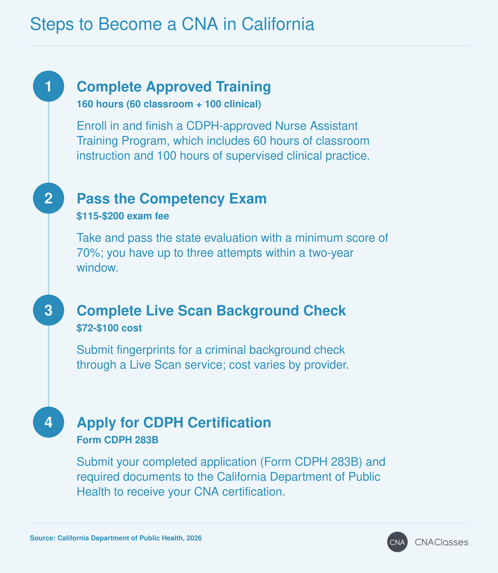 Four steps to become a CNA in California: complete a 160-hour CDPH-approved training program, pass the state competency exam, complete a Live Scan background check, and apply for certification with the CDPH.