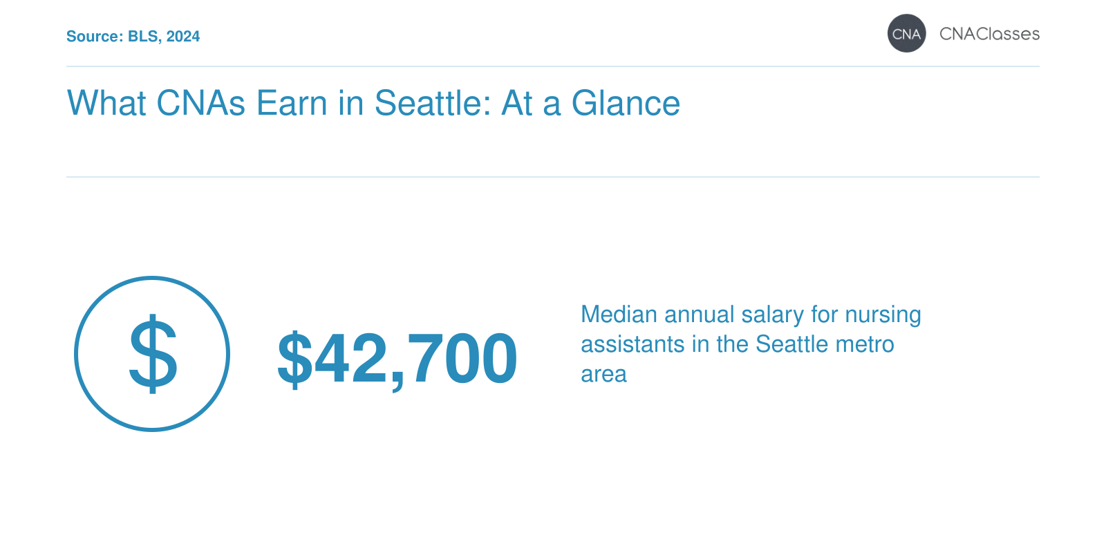 Median annual salary for nursing assistants in the Seattle metro area is $42,700, per BLS May 2024 data.