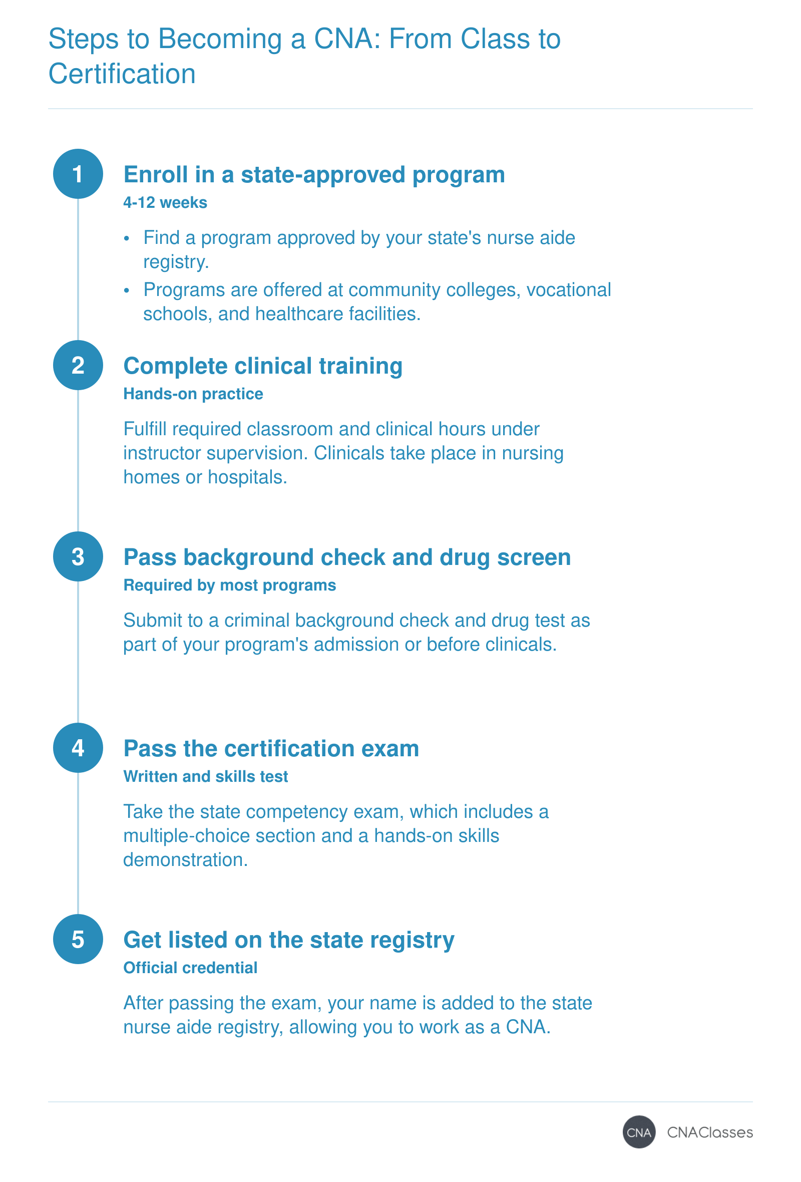 Steps to become a CNA: enroll in a state-approved program (4-12 weeks), complete clinical training, pass a background check and drug test, pass the certification exam, and get listed on the state nurse aide registry.
