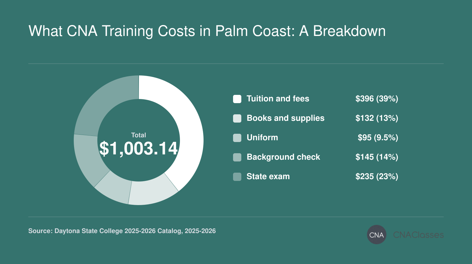 Palm Coast-area CNA certificate cost breakdown totaling $1,003.14, including tuition and fees, books and supplies, uniform, background check, and state exam.