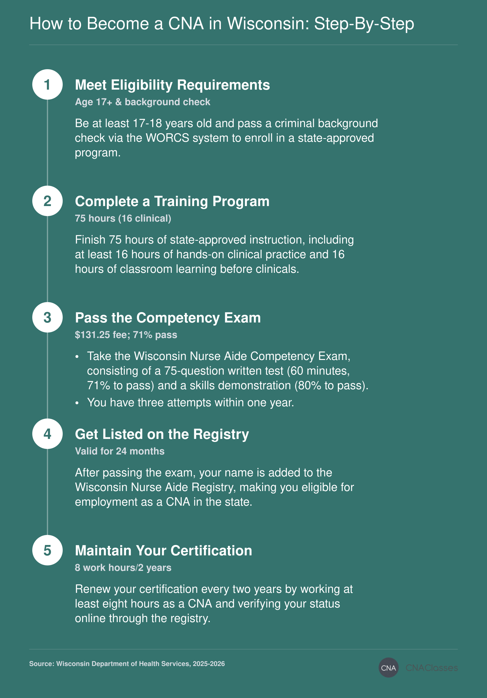 Five-step process to become a certified nursing assistant in Wisconsin, from eligibility to ongoing renewal.