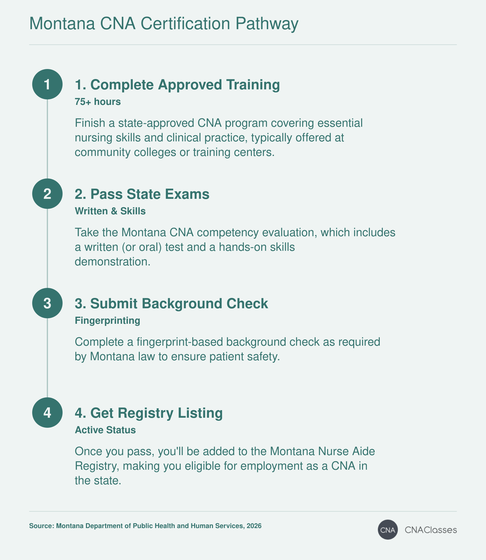 Step-by-step process to become a Certified Nursing Assistant in Montana: complete training, pass exams, background check, and registry listing.