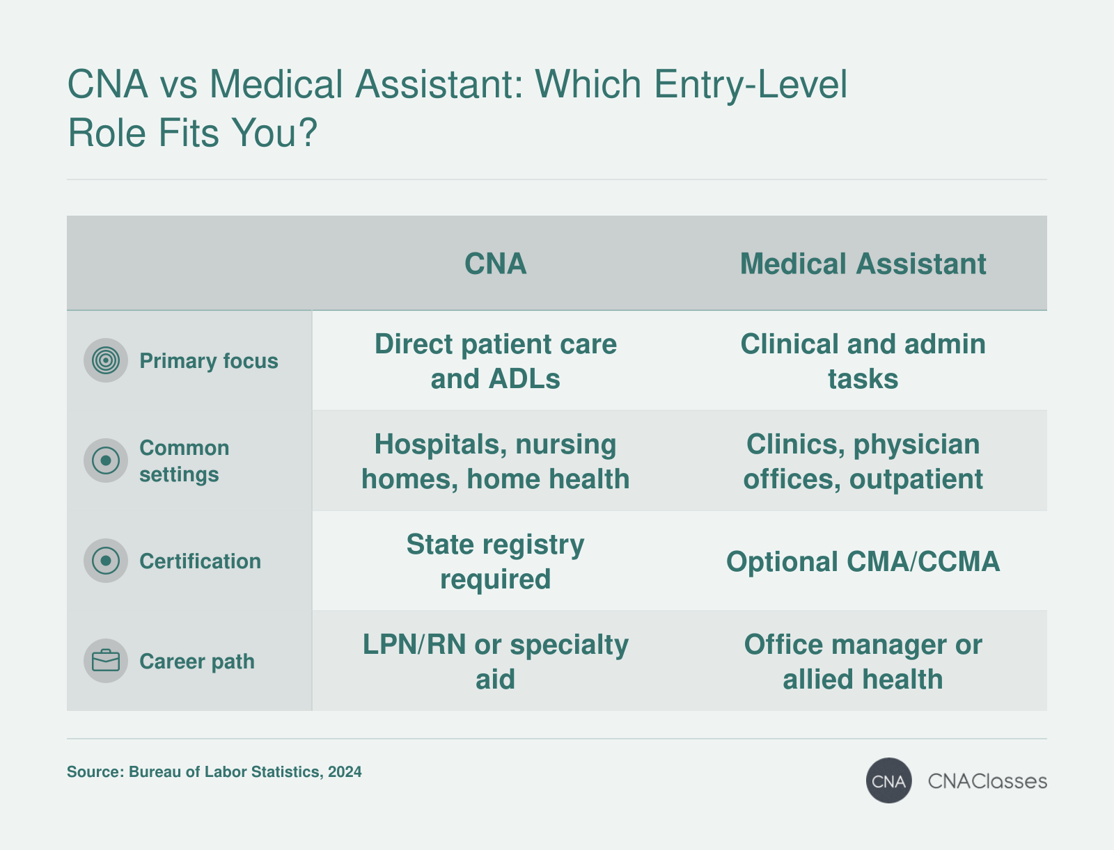 Side-by-side comparison of CNA and medical assistant roles covering primary focus, common settings, certification, and career advancement.