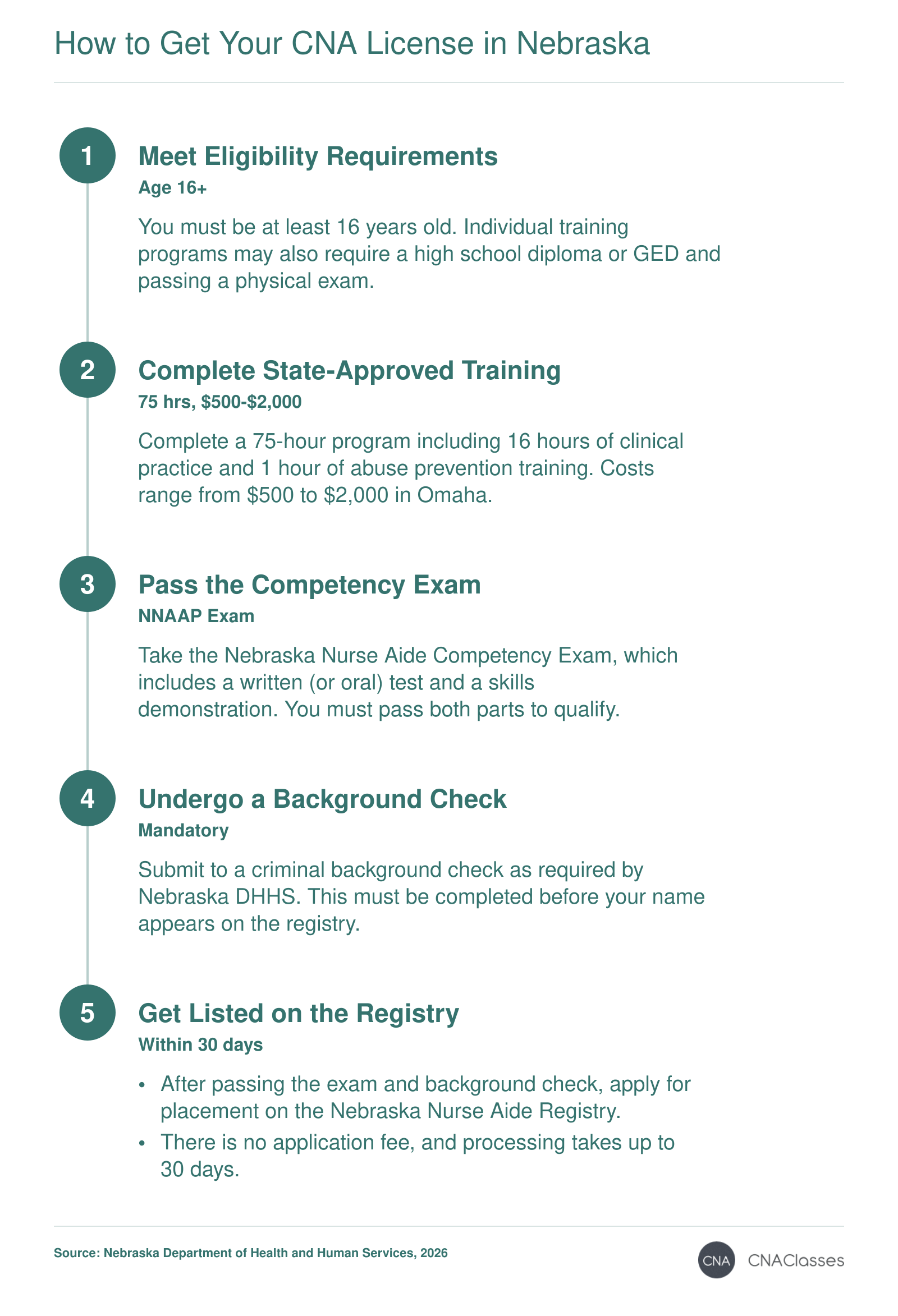 Step-by-step process to become a CNA in Nebraska: meet age requirements, complete 75-hour training, pass competency exam, background check, and register with DHHS within 30 days.