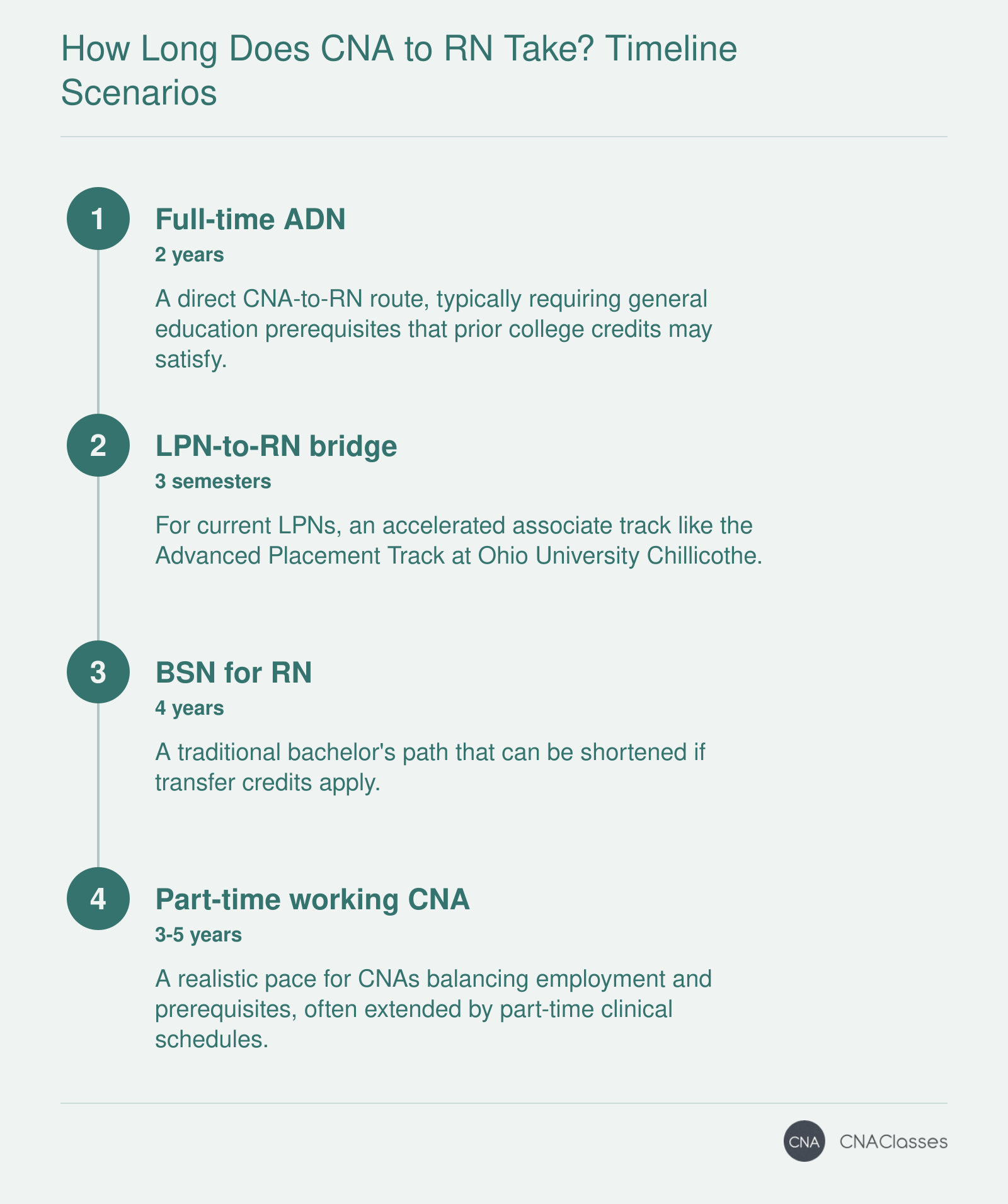 Timeline scenarios for CNA to RN: two-year ADN, four-year BSN, three-semester LPN-to-RN bridge, and three-to-five-year part-time path.
