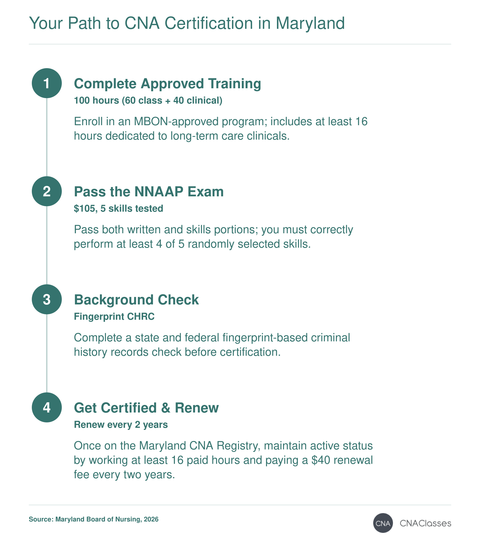 CNA certification path: 100-hour training, NNAAP exam, fingerprint check, and two-year renewal with paid work in Maryland.