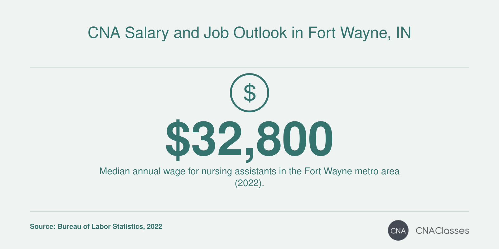 Median annual wage for nursing assistants in the Fort Wayne metro area is $32,800 as of 2022, compared to Indiana state median of $37,524 and national median of $38,200.