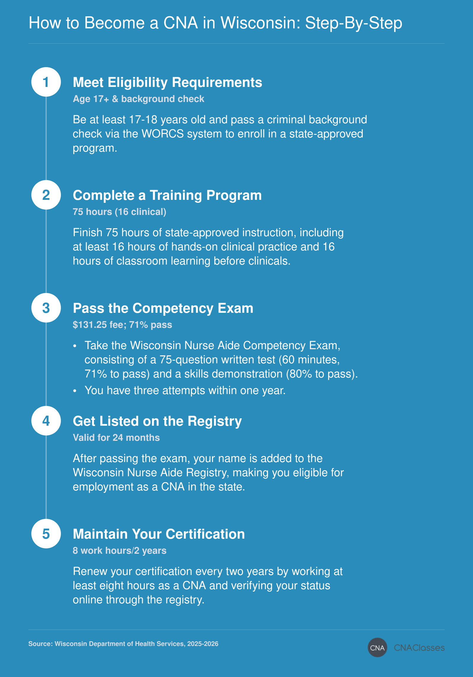 Five-step process to become a certified nursing assistant in Wisconsin, from eligibility to ongoing renewal.